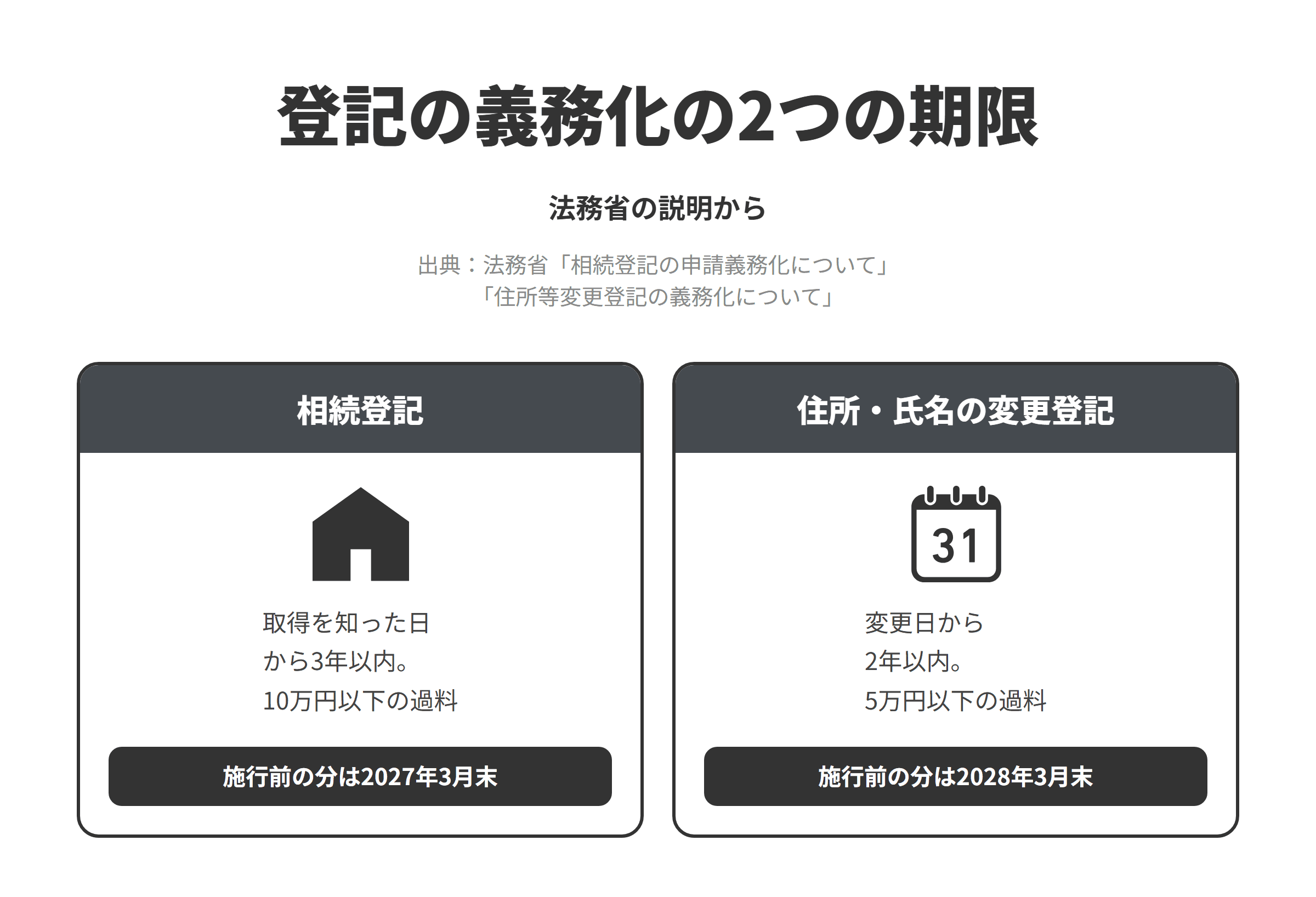 法務省の説明をもとに、登記の義務化の2つの期限を並べた図。相続登記は、相続の開始と所有権の取得を知った日から3年以内に申請する義務があり、正当な理由なく怠ると10万円以下の過料の対象で、2024年4月1日の施行日より前に開始した相続も、登記をしていなければ原則として2027年3月31日までに申請が必要。住所・氏名の変更登記は、2026年4月1日から、変更日から2年以内に申請する義務があり、正当な理由なく怠ると5万円以下の過料の対象で、施行日より前の変更も、登記をしていなければ2028年3月31日までに申請が必要。