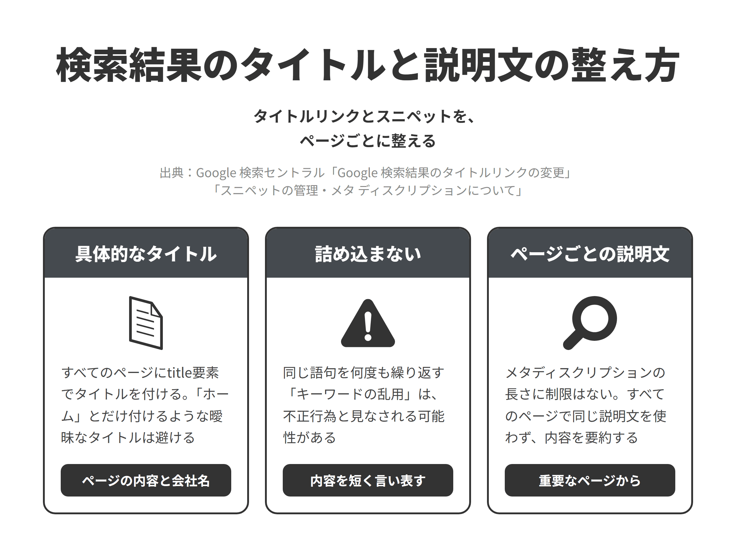 検索結果に表示されるタイトルと説明文の整え方を3つ並べた図。具体的なタイトルは、すべてのページにtitle要素でタイトルを付け、ホームとだけ付けるような曖昧なタイトルを避けて、ページの内容と会社名が分かるようにする。詰め込まないは、同じ語句を何度も繰り返すキーワードの乱用が不正行為と見なされる可能性があるため、内容を短く言い表す。ページごとの説明文は、メタディスクリプションの長さに制限はなく、すべてのページで同じ説明文を使わずに内容を要約し、重要なページから書く。