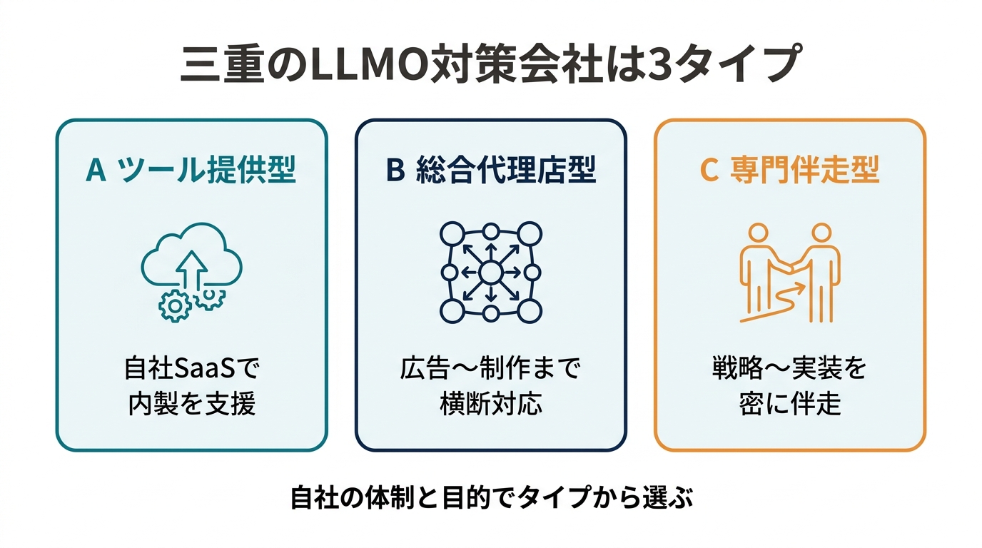 三重のSEO・Web集客会社の3タイプ分類図