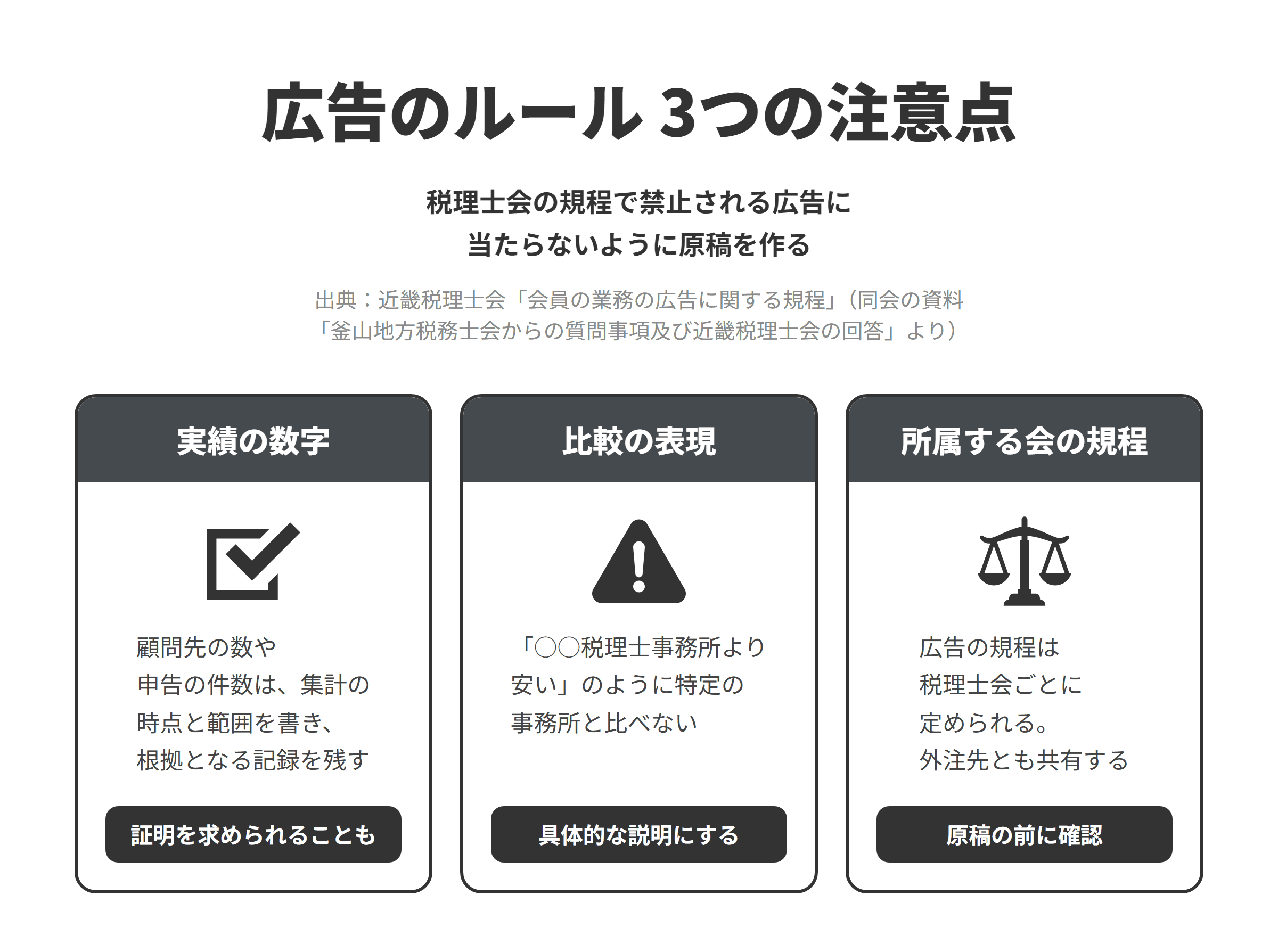 税理士会の広告のルールについて、原稿を作るときの3つの注意点を並べた図。実績の数字は、顧問先の数や申告の件数を載せるときに集計の時点と範囲を書き、根拠となる記録を残す。税理士会は事実に合致していることの証明を求めることができる。比較の表現は、「○○税理士事務所より安い」のように特定の事務所と比べず、自分の事務所の対応範囲や料金の条件を具体的に説明する。所属する会の規程は、広告の規程が税理士会ごとに定められているため、原稿の前に確認し、外注先とも共有する。