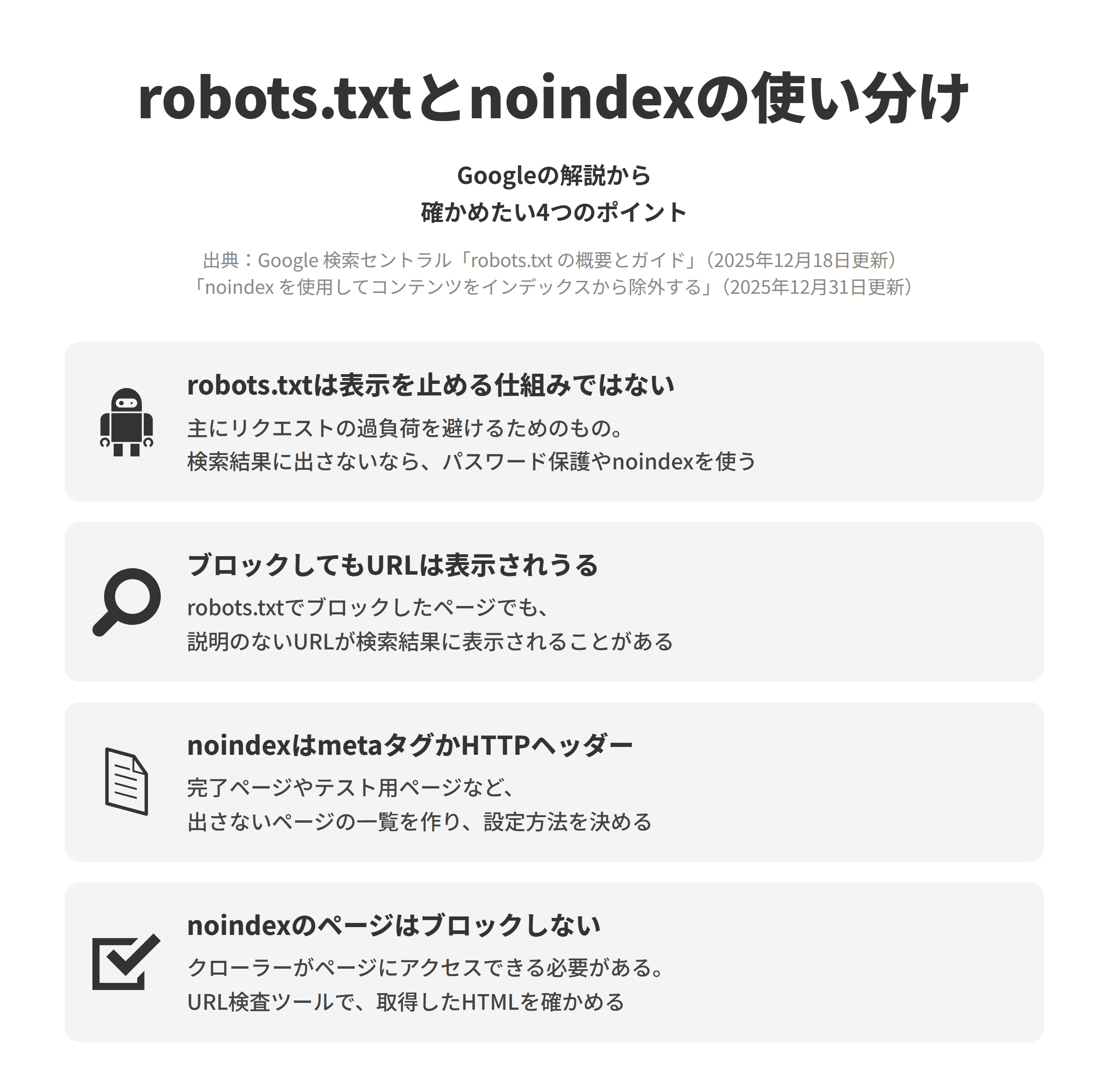 Googleのrobots.txtとnoindexの解説にもとづく、確かめたい4つのポイントを並べた図。robots.txtは表示を止める仕組みではないでは、robots.txtは主にリクエストの過負荷を避けるためのもので、検索結果に出さないならパスワード保護やnoindexを使う。ブロックしてもURLは表示されうるでは、robots.txtでブロックしたページでも説明のないURLが検索結果に表示されることがある。noindexはmetaタグかHTTPヘッダーでは、完了ページやテスト用ページなど出さないページの一覧を作り、設定方法を決める。noindexのページはブロックしないでは、クローラーがページにアクセスできる必要があり、URL検査ツールで取得したHTMLを確かめる。