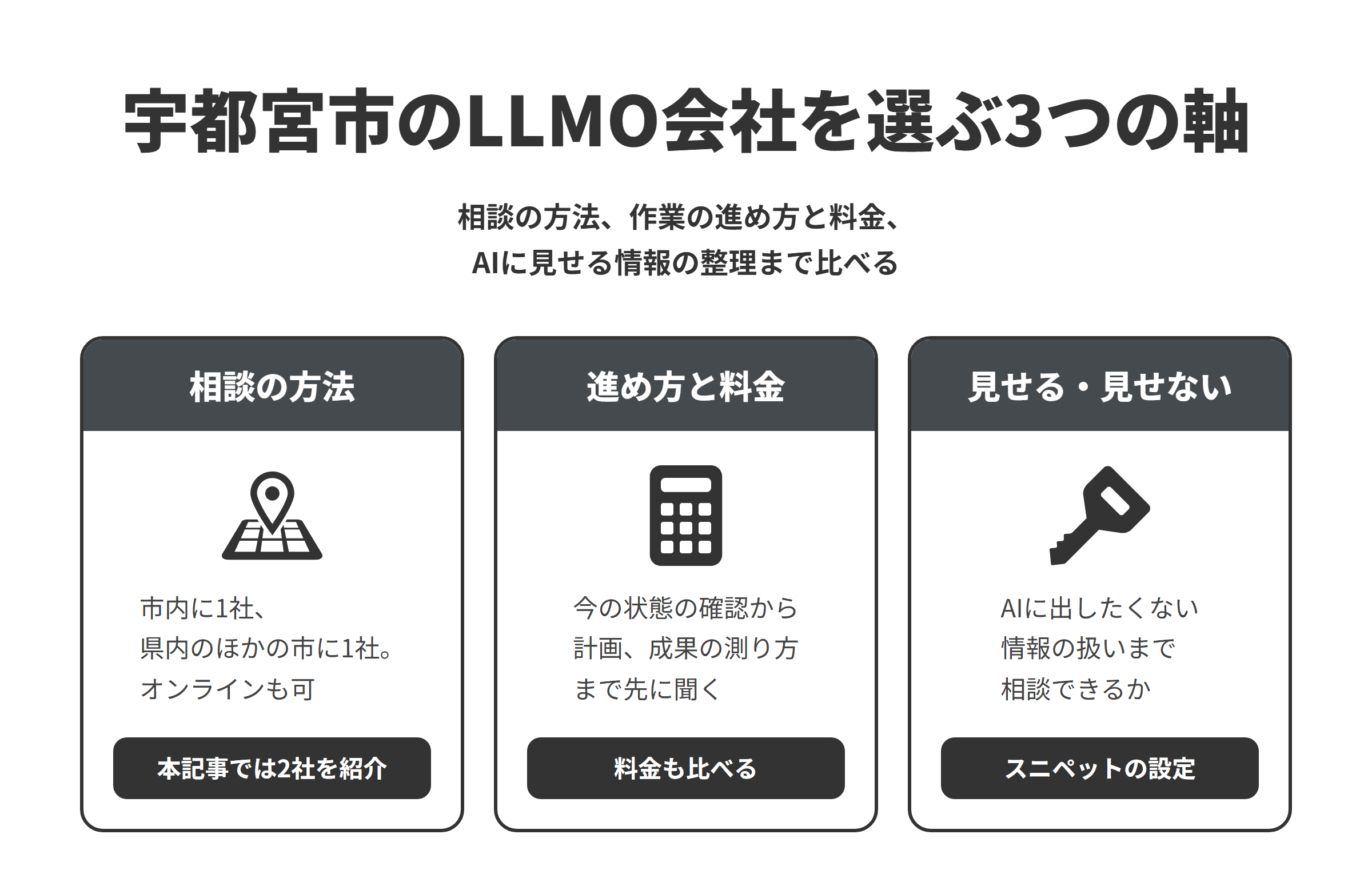 宇都宮市のLLMO対策会社を選ぶ3つの軸を並べた図。相談の方法は、公式サイトでLLMO・AIO対策を確認できた会社が宇都宮市内に1社、県内のほかの市に1社あり、本記事では2社を紹介していて、オンラインで十分なら県内外の会社も比べられる。進め方と料金は、今の状態の確認から記事やページの計画、成果の測り方までを先に説明してもらい、料金も比べる。見せる・見せないは、AIに出したくない情報の扱いまで相談できるかを確かめ、スニペットの設定で制限する方法も確認する。