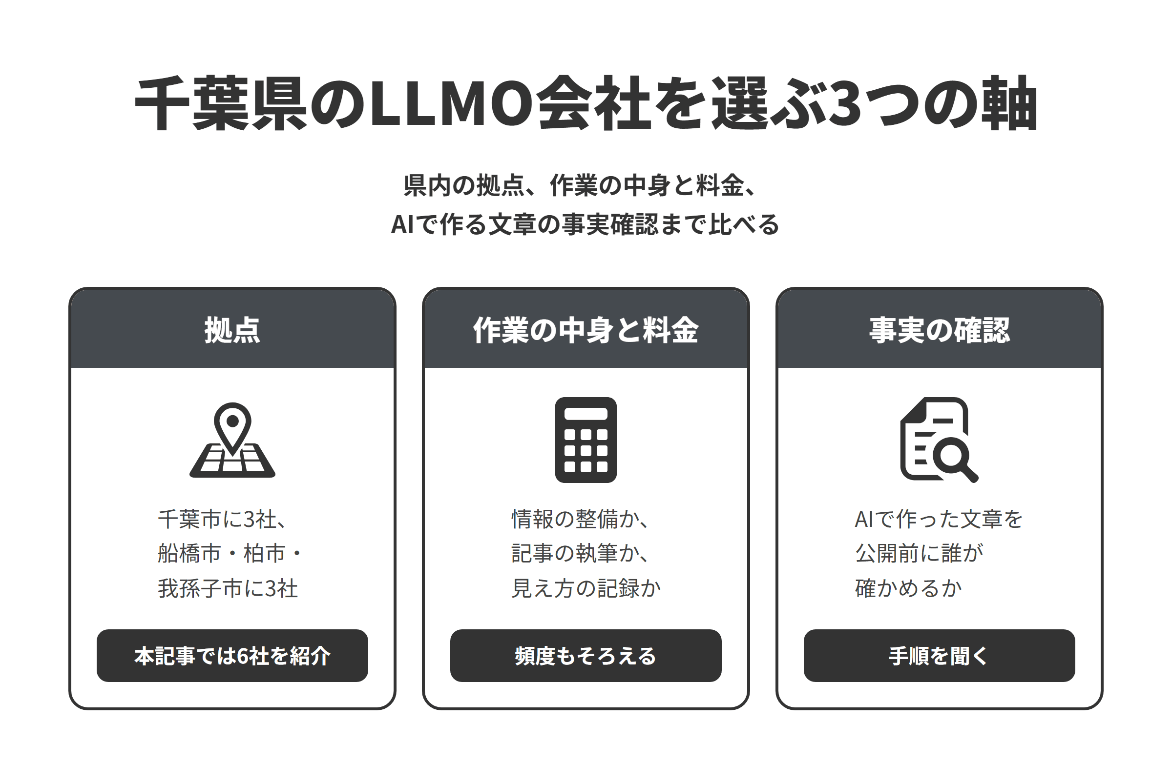 千葉県のLLMO対策会社を選ぶ3つの軸を並べた図。拠点は、公式サイトでLLMO・AIO・AI検索対策を確認できた会社が千葉市に3社、船橋市・柏市・我孫子市に1社ずつあり、本記事では6社を紹介している。作業の中身と料金は、サイトの情報や技術の整備か、記事の執筆か、AIでの見え方の記録かをそろえ、確かめる頻度もあわせて比べる。事実の確認は、AIで作った文章を公開する前に誰がどこまで確かめるのか、その手順を説明してくれるかを確かめる。