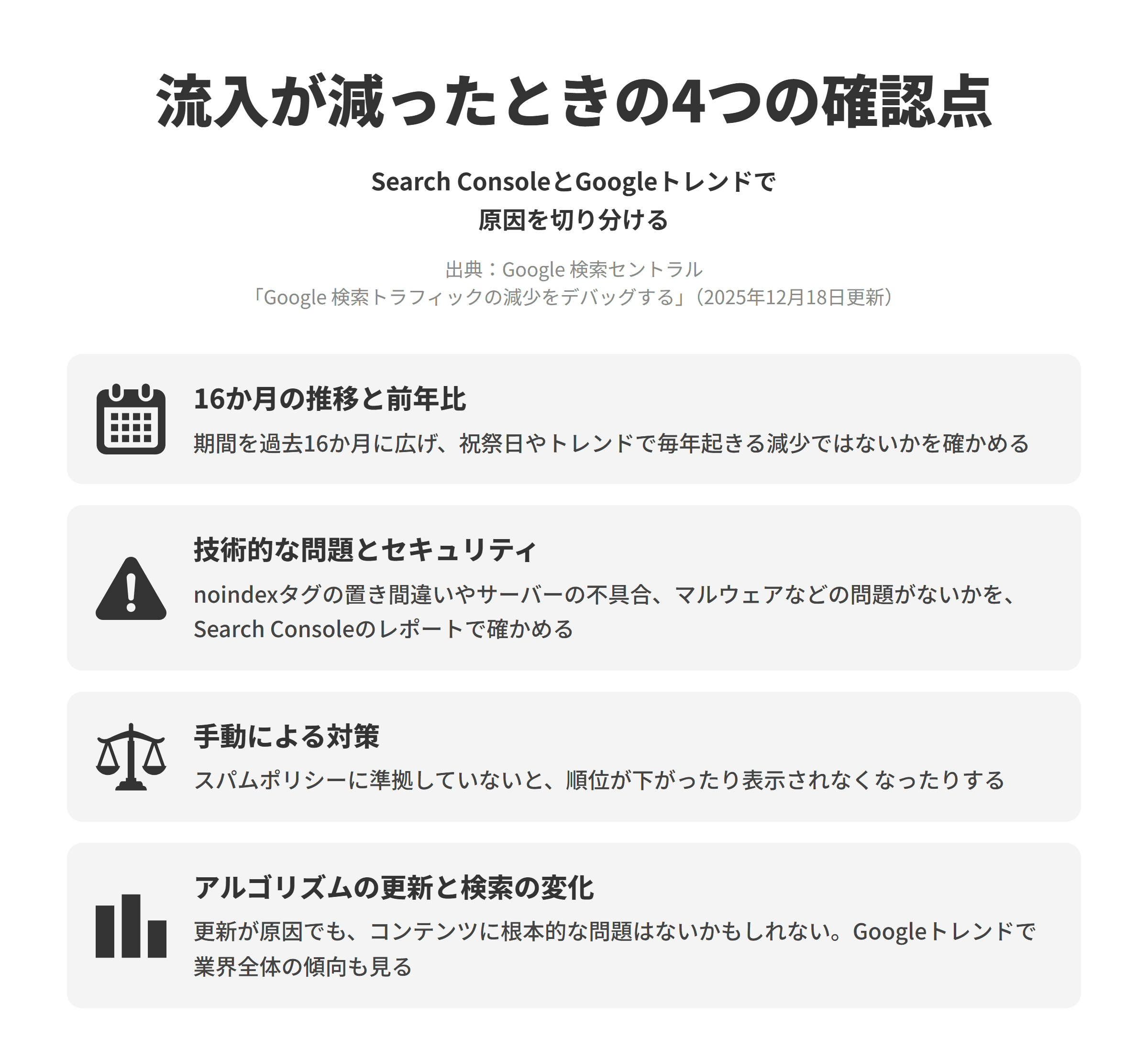 埼玉のSEO対策で、検索からの流入が減ったときにGoogleが勧める4つの確認点を並べた図。16か月の推移と前年比では、期間を過去16か月に広げて祝祭日やトレンドで毎年起きる減少ではないかを確かめる。技術的な問題とセキュリティでは、noindexタグの置き間違いやサーバーの不具合、マルウェアなどの問題がないかをSearch Consoleのレポートで確かめる。手動による対策では、スパムに関するポリシーに準拠していないとランキングが下がったり表示されなくなったりする。アルゴリズムの更新と検索の変化では、更新が原因でもコンテンツに根本的な問題はないかもしれないとし、Googleトレンドで業界全体の傾向も見る。