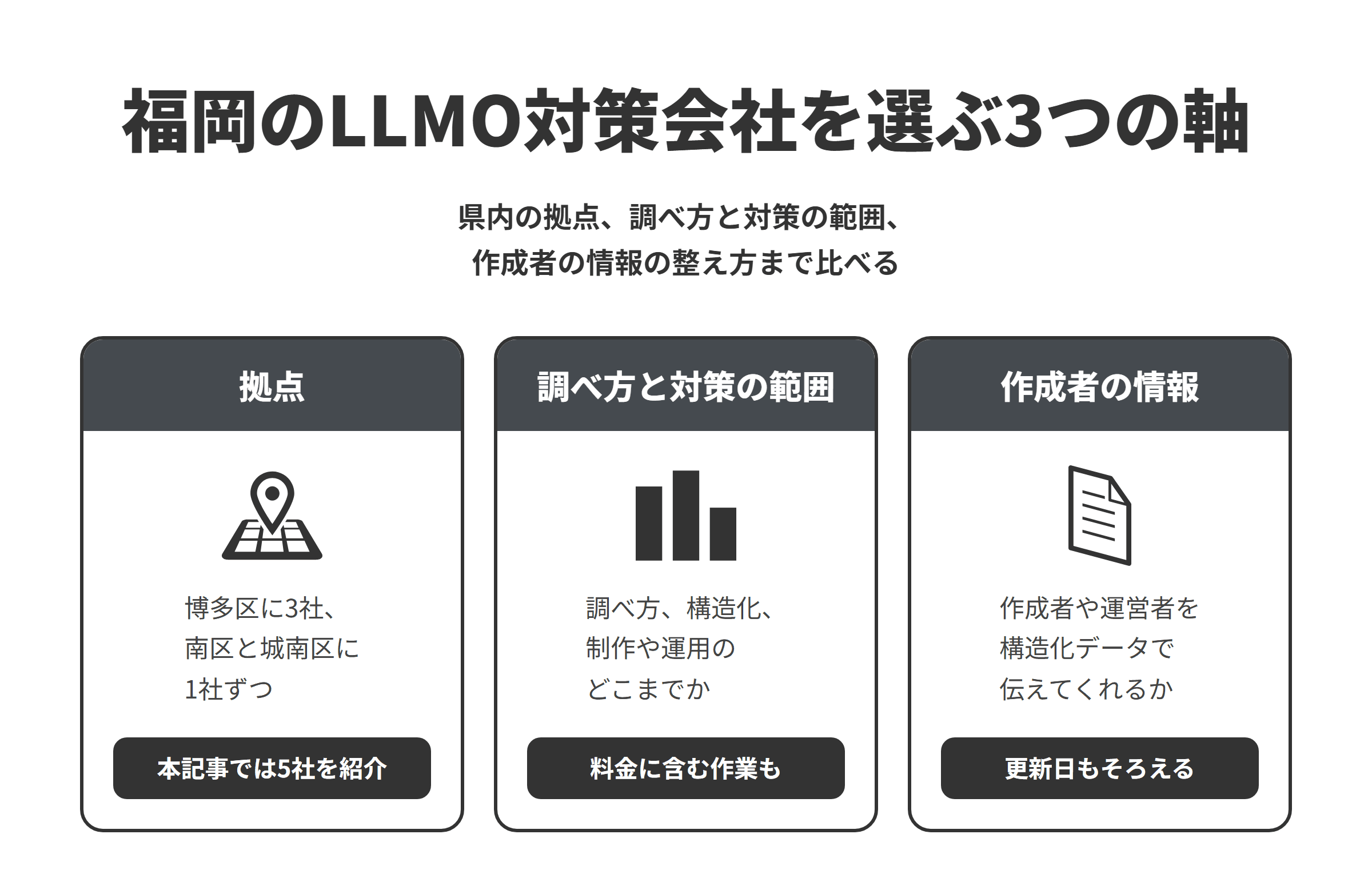 福岡のLLMO対策会社を選ぶ3つの軸を並べた図。拠点は、福岡市博多区に3社、南区と城南区に1社ずつあり、本記事では5社を紹介している。調べ方と対策の範囲は、AI検索での扱われ方をどのAIで何を調べるのか、サイトの構造化や情報の設計を中心に進めるのか、制作や運用の中で対策を続けるのかと、料金に含まれる作業をそろえて比べる。作成者の情報は、記事の作成者や会社の情報を、ページの表示と構造化データの両方で整え、更新日もそろえてくれるかを比べる。