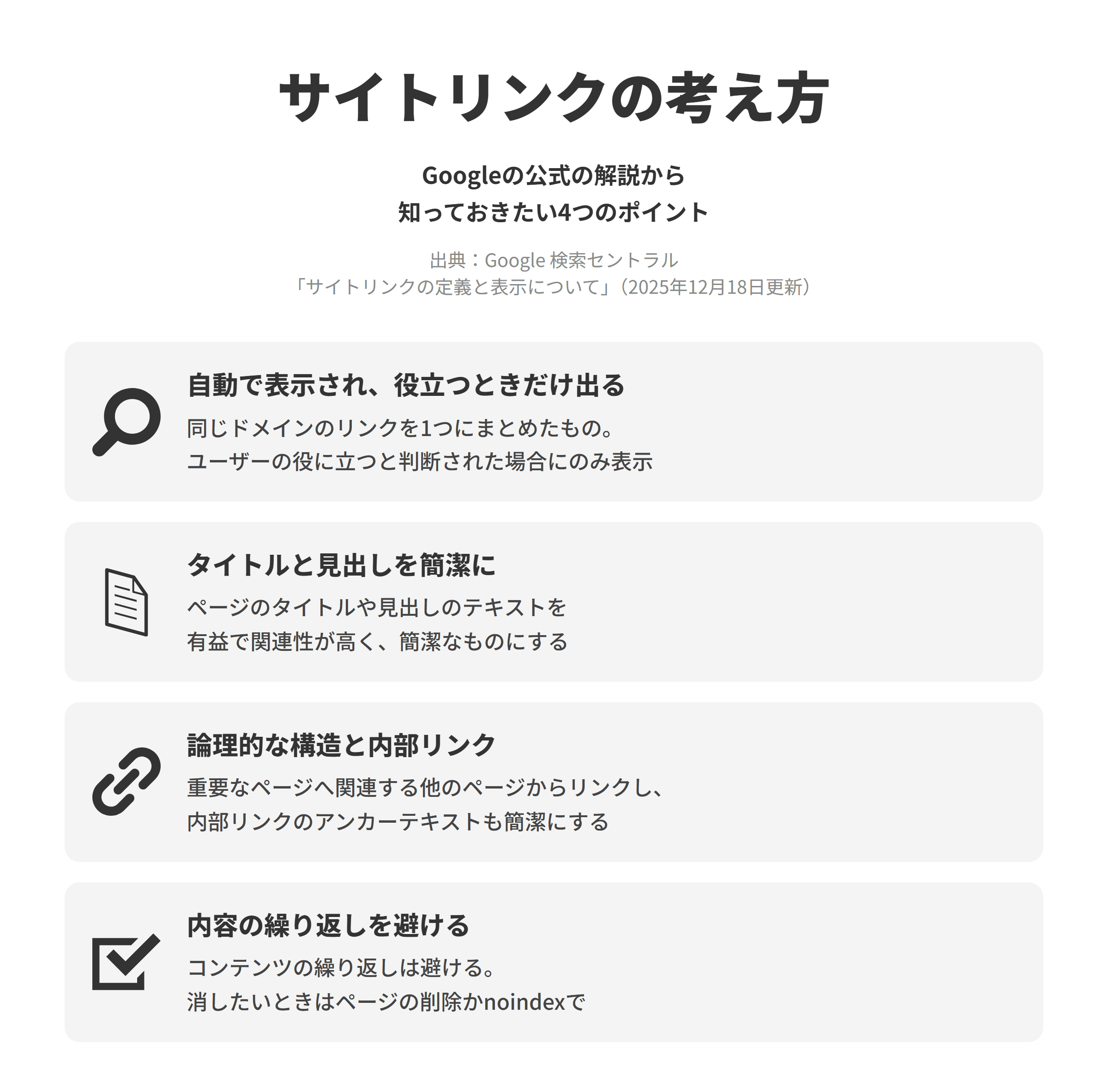 Google 検索セントラルのサイトリンクの定義と表示についてのページにもとづく、知っておきたい4つのポイントを並べた図。自動で表示され、役立つときだけ出るでは、サイトリンクは同じドメインのリンクを1つにまとめたもので、ユーザーの役に立つとGoogleが判断した場合にのみ表示される。タイトルと見出しを簡潔にでは、ページのタイトルや見出しのテキストを有益で関連性が高く簡潔なものにする。論理的な構造と内部リンクでは、重要なページに関連する他のページからリンクし、内部リンクのアンカーテキストも簡潔にする。内容の繰り返しを避けるでは、コンテンツの繰り返しを避け、サイトリンクを消したいときはページの削除かnoindexで対応する。