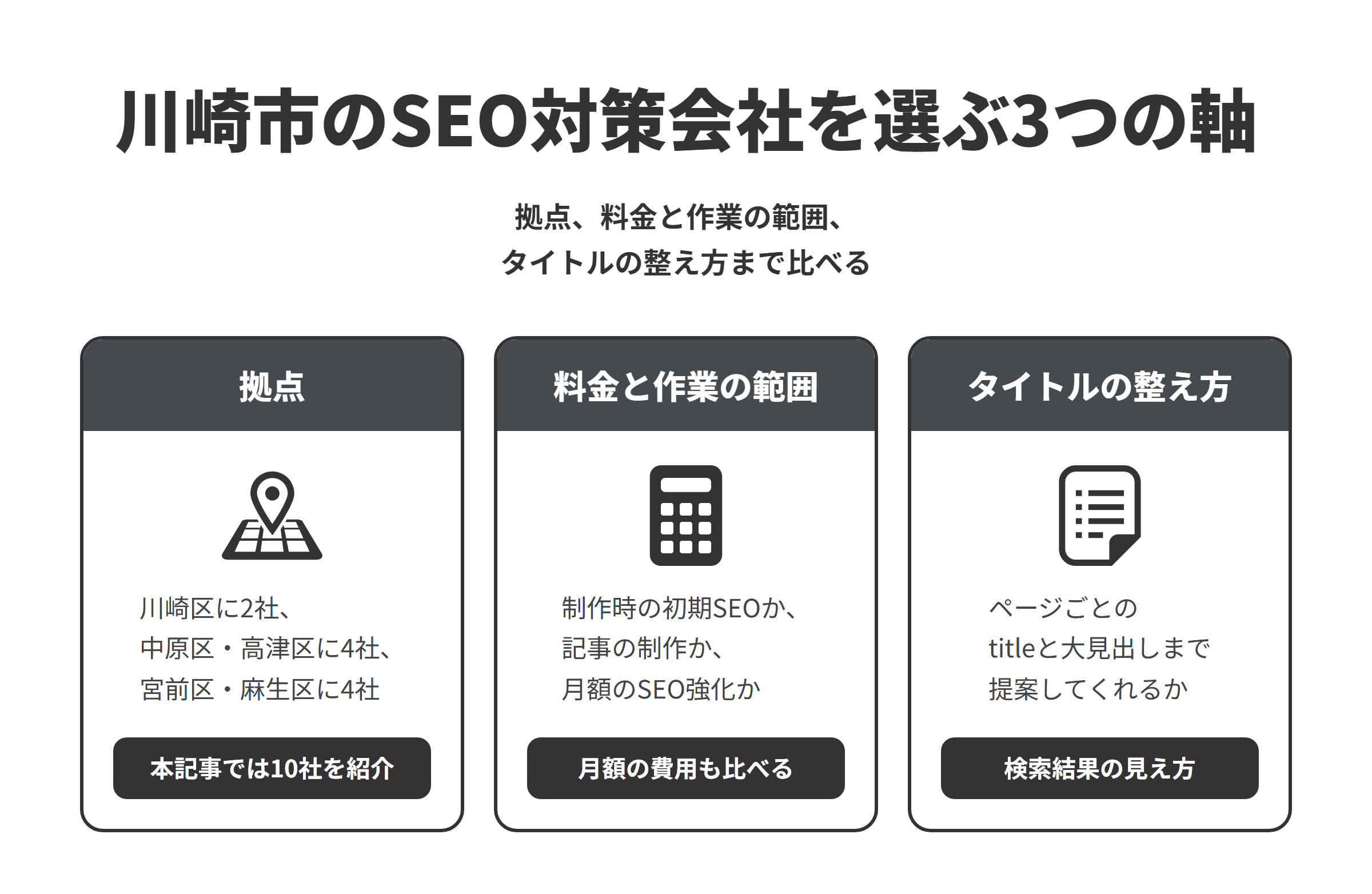 川崎市のSEO対策会社を選ぶ3つの軸を並べた図。拠点は、川崎区に2社、中原区と高津区に4社、宮前区と麻生区に4社あり、本記事では10社を紹介している。料金と作業の範囲は、制作の料金に初期のSEO対策を含める会社や、SEO記事の制作を記事数で請け負う会社、月額のサポートでSEOの強化を続ける会社があるため、制作時の設定だけか記事の制作や公開後の運用まで続けるかをそろえ、月額の費用もあわせて比べる。タイトルの整え方は、検索結果のタイトルリンクがtitleや大見出しなどから自動で決まるため、ページごとのtitleと大見出しの付け方まで提案してくれるかを比べる。