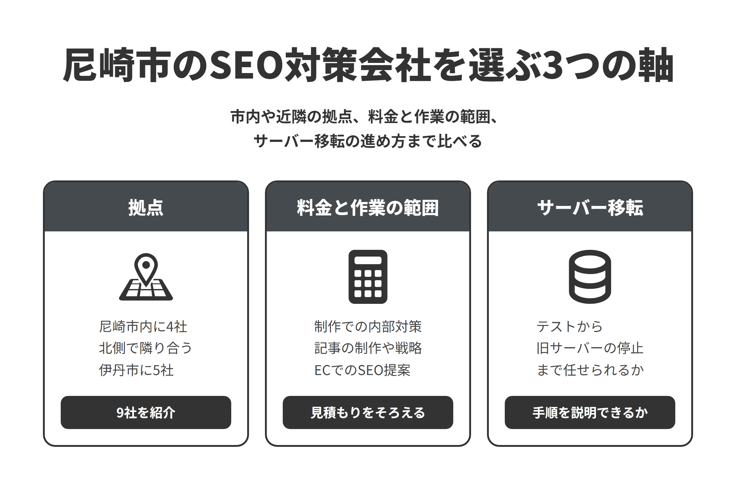 尼崎市のSEO対策会社を選ぶ3つの軸を並べた図。拠点は、本記事で紹介した9社のうち、尼崎市内に4社、北側で隣り合う伊丹市に5社がある。料金と作業の範囲は、制作の中でSEOの内部対策を整える会社や、SEO記事の制作やSEOの戦略を請け負う会社、ネットショップの運営の中でSEOを提案する会社があるため、頼みたい作業をそろえて見積もりを比べる。サーバー移転は、新しいサーバーでのテストから旧サーバーの停止まで任せられるかで、移転の手順を説明できるかを確かめる。