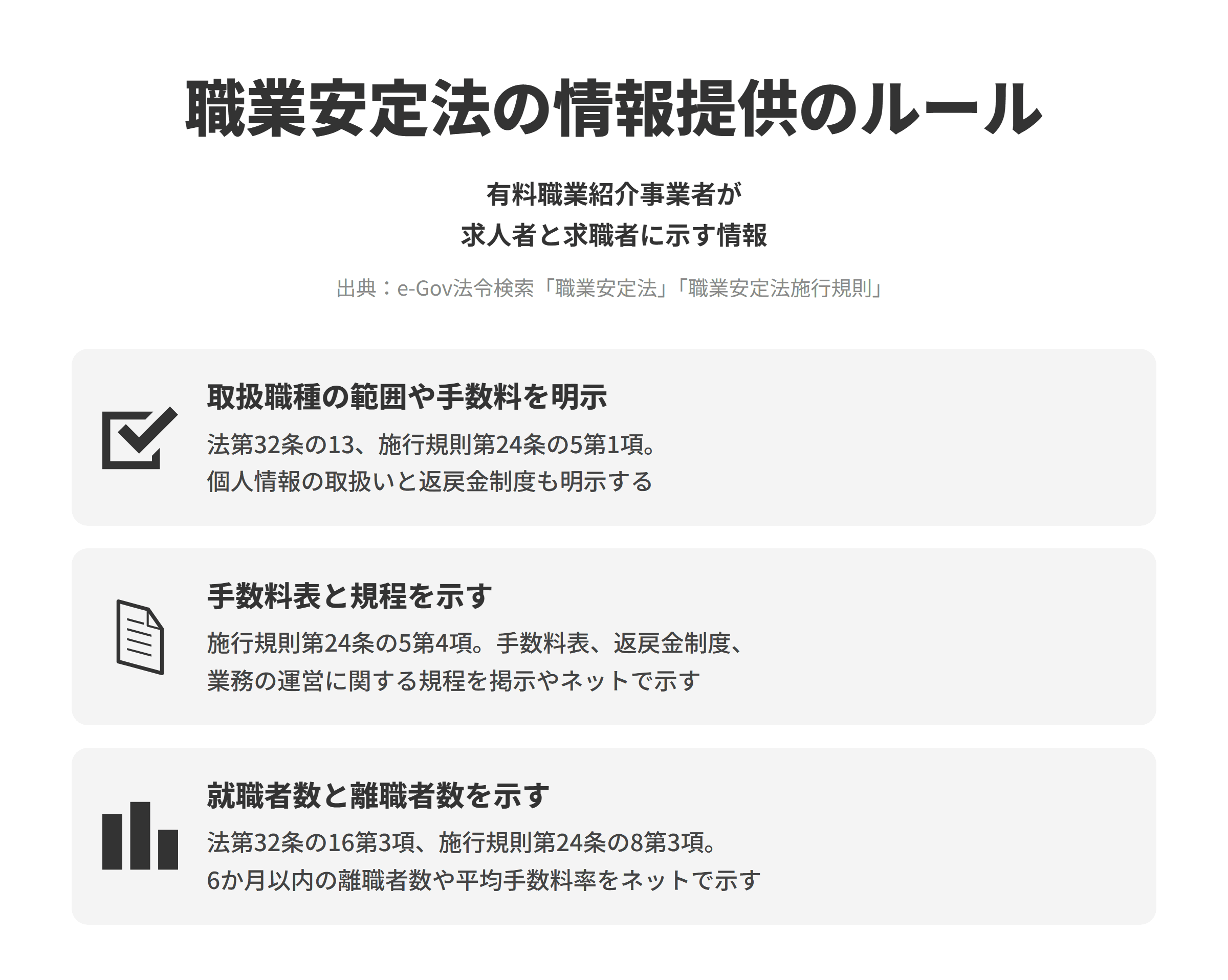 職業安定法と職業安定法施行規則にもとづく、有料職業紹介事業者の情報提供の3つのルールを並べた図。取扱職種の範囲や手数料を明示では、法第32条の13と施行規則第24条の5第1項にもとづき、取扱職種の範囲等、手数料、苦情の処理、求人者の情報と求職者の個人情報の取扱い、返戻金制度を求人者と求職者に明示する。手数料表と規程を示すでは、施行規則第24条の5第4項にもとづき、手数料表、返戻金制度に関する事項を記載した書面、業務の運営に関する規程を、事業所での掲示やインターネットの利用などで示す。就職者数と離職者数を示すでは、法第32条の16第3項と施行規則第24条の8第3項にもとづき、紹介により就職した人の数、無期雇用で就職して6か月以内に離職した人の数、取扱職種ごとの平均手数料率、返戻金制度に関する事項をインターネットで示す。