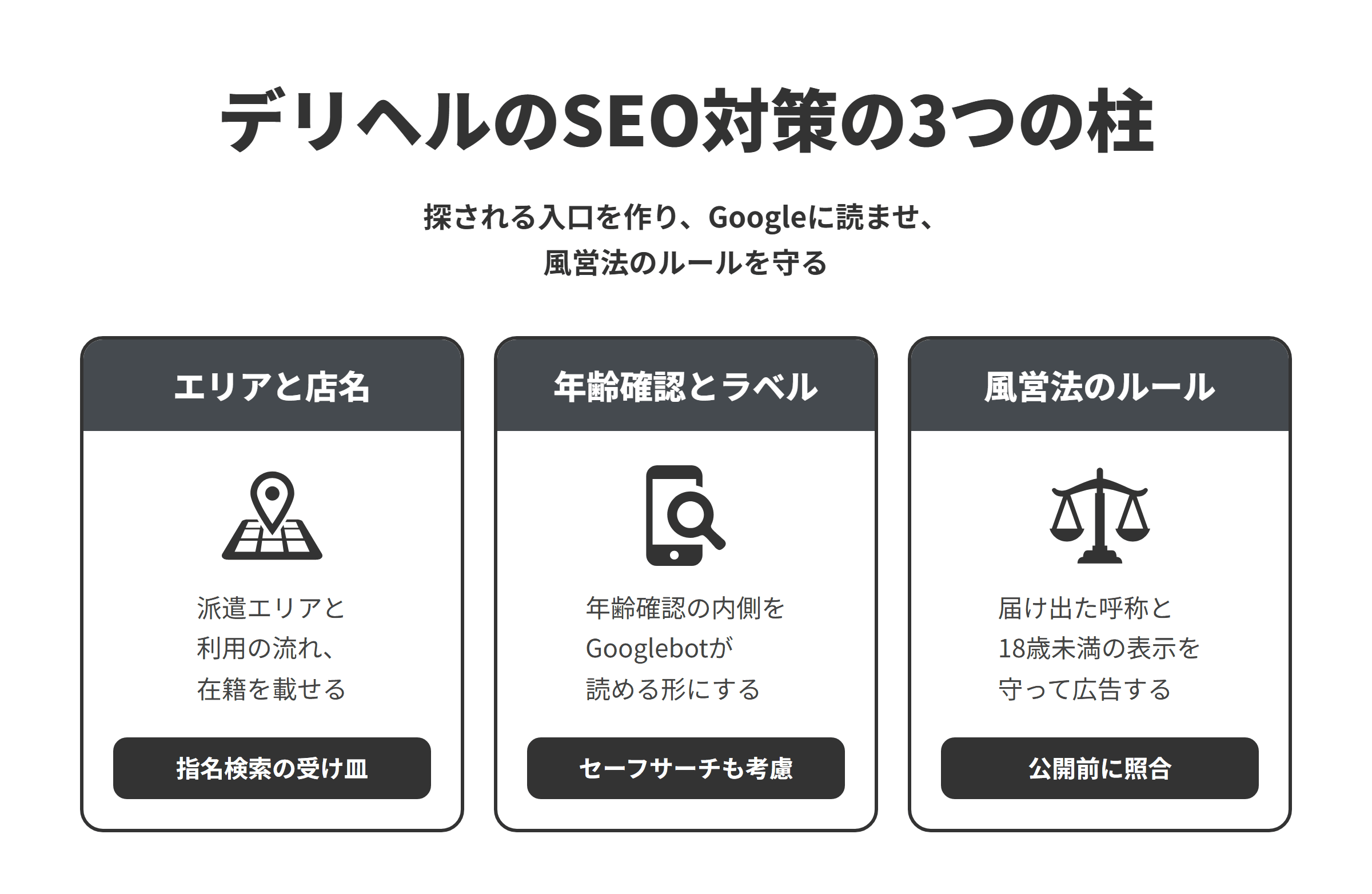デリヘルのSEO対策の3つの柱を並べた図。エリアと店名では、派遣できるエリアと利用の流れ、在籍の情報を載せ、店名で調べた人が公式サイトにたどり着ける指名検索の受け皿を作る。年齢確認とラベルでは、年齢確認のページの内側をGooglebotが読める形にし、露骨な表現を含むページにはラベルを付けてセーフサーチも考慮する。風営法のルールでは、届け出た呼称と、18歳未満の者が客になれないことの表示を守って広告し、公開前に届出の内容とサイトを照合する。