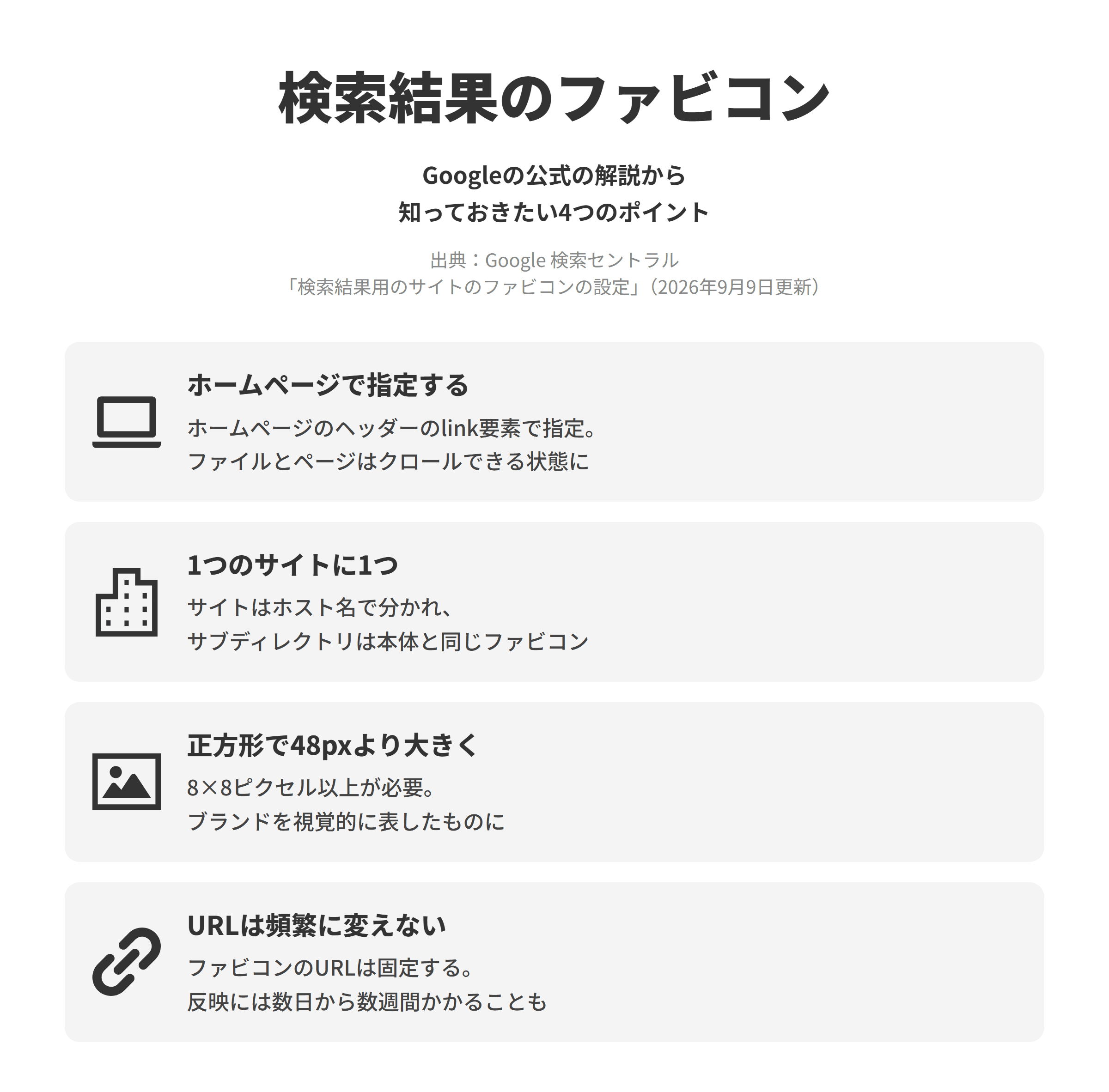 Google 検索セントラルの検索結果用のサイトのファビコンの設定のページにもとづく、知っておきたい4つのポイントを並べた図。ホームページで指定するでは、ホームページのヘッダーに置いたlink要素の属性からファビコンの情報が取り出され、Googleのクローラーがファビコンのファイルとホームページの両方をクロールできることが必要になる。1つのサイトに1つでは、Google検索でサポートされるファビコンは1つのサイトにつき1つで、サイトはホスト名によって定義され、サブドメインは別に設定できるが、サブディレクトリは本体と同じファビコンになる。正方形で48pxより大きくでは、ファビコンは正方形で8×8ピクセル以上が必要で、48×48ピクセルより大きいものがすすめられ、ウェブサイトのブランドを視覚的に表したものにする。URLは頻繁に変えないでは、ファビコンのURLは固定されている必要があり、変えたあとの反映には数日から数週間かかる場合がある。