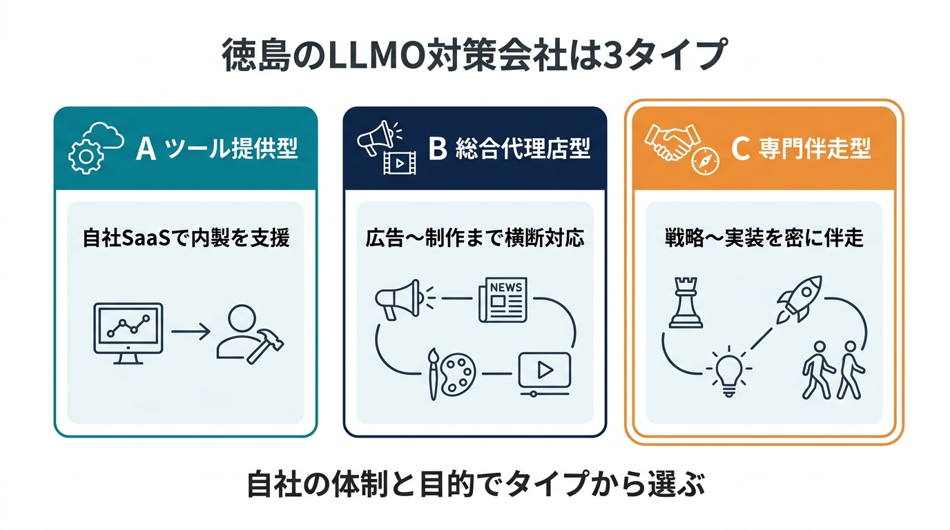 徳島のSEO・Web集客会社の3タイプ分類図