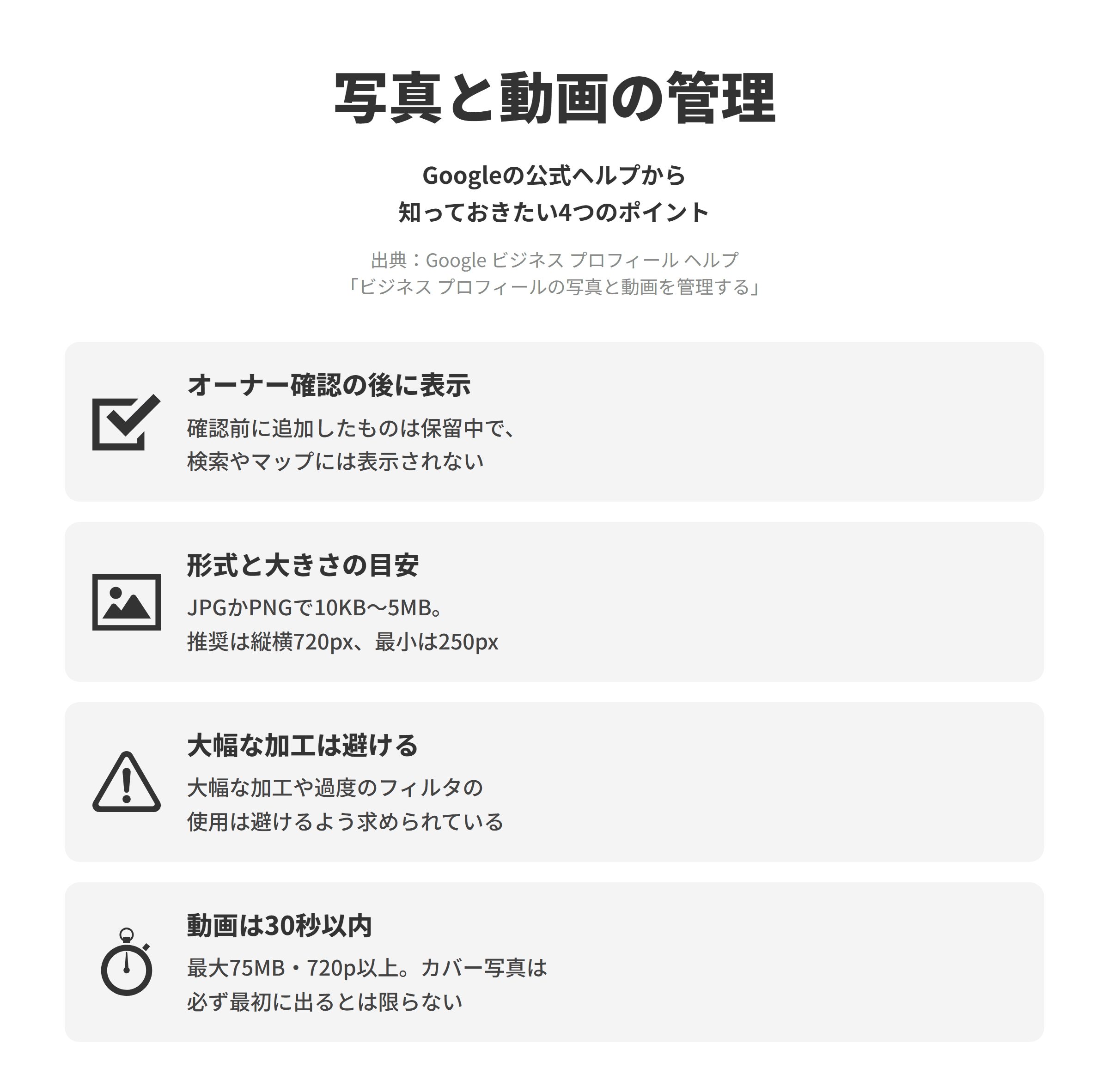 Google ビジネス プロフィール ヘルプのビジネス プロフィールの写真と動画を管理するのページにもとづく、知っておきたい4つのポイントを並べた図。オーナー確認の後に表示では、写真と動画はビジネスプロフィールのオーナー確認が完了した後にのみGoogleに表示され、確認前に追加したものは保留中となり、Google検索やGoogleマップには表示されない。形式と大きさの目安では、写真の形式はJPGまたはPNG、ファイルのサイズは10KBから5MBで、解像度は縦横720ピクセルが推奨、最小は縦横250ピクセルとされる。大幅な加工は避けるでは、大幅な加工や過度のフィルタの使用は避けるよう求められている。動画は30秒以内では、動画の長さは最大30秒、ファイルのサイズは最大75MB、解像度は720p以上とされ、カバー写真は希望した写真が必ず最初に表示されるとは限らない。