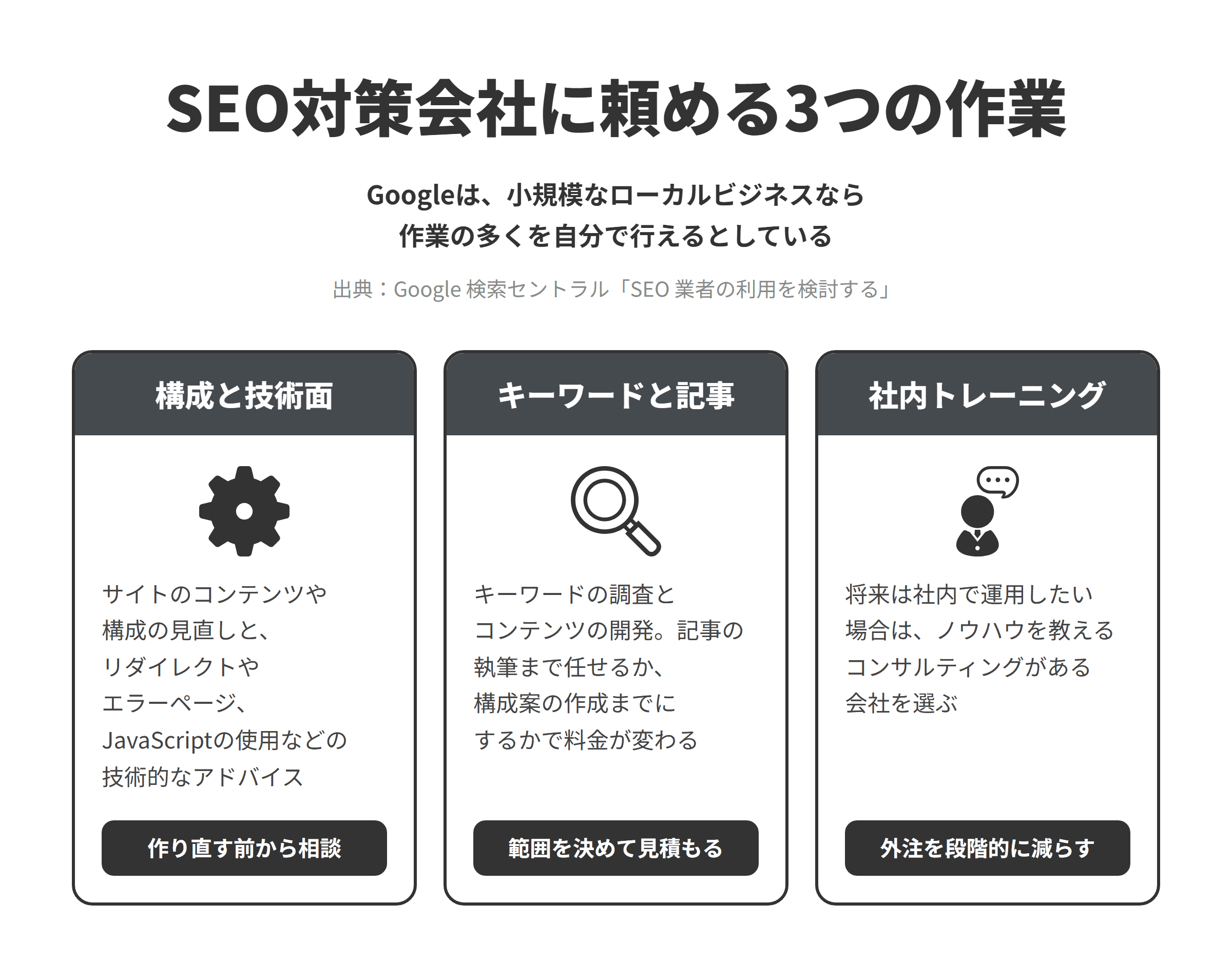 SEO対策会社に頼める3つの作業。Googleは、小規模なローカルビジネスなら作業の多くを自分で行えるとしている。構成と技術面、キーワードと記事、社内トレーニング