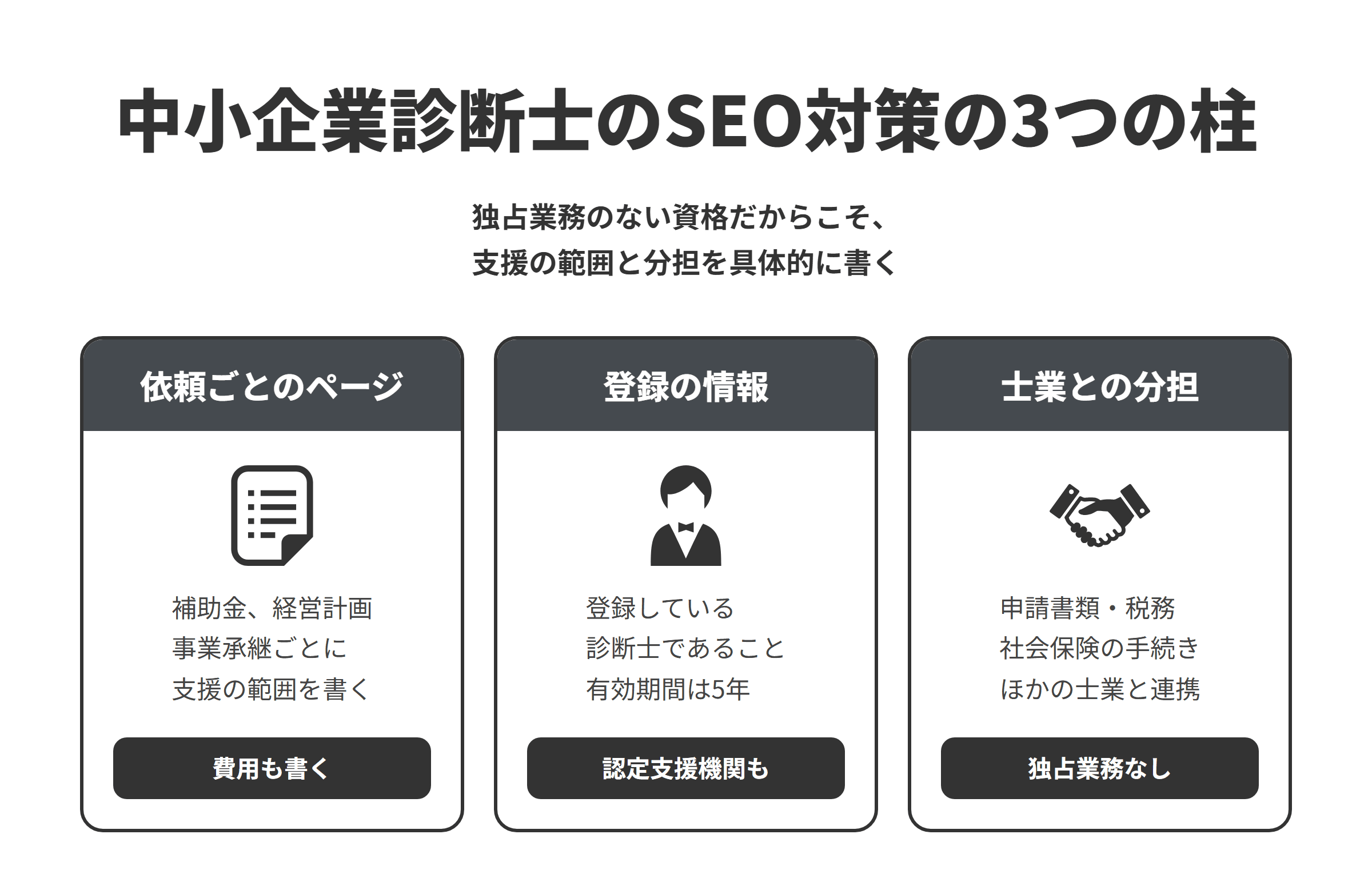 中小企業診断士のSEO対策の3つの柱を並べた図。依頼ごとのページでは、補助金、経営革新計画・経営改善計画、事業承継などの依頼ごとに、支援の範囲と費用を書く。登録の情報では、経済産業大臣の登録簿に登録している診断士であることと、登録の有効期間が5年であることを踏まえ、認定経営革新等支援機関の認定の有無も分けて書く。士業との分担では、診断士には独占業務がないため、補助金の申請書類の作成、税務、社会保険の手続きは、ほかの士業と連携することを示す。