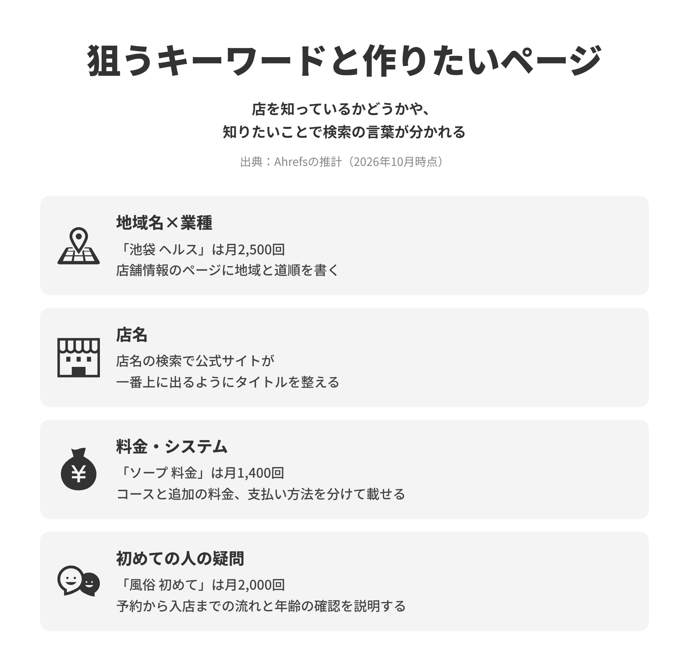 風俗店のSEO対策で狙うキーワードと作りたいページを4つ並べた図。地域名×業種は「池袋 ヘルス」が月2,500回検索されており、店舗情報のページに地域と道順を書く。店名の検索では公式サイトが一番上に出るようにタイトルを整える。料金・システムは「ソープ 料金」が月1,400回検索されており、コースと追加の料金、支払い方法を分けて載せる。初めての人の疑問は「風俗 初めて」が月2,000回検索されており、予約から入店までの流れと年齢の確認を説明する。数値はAhrefsの推計（2026年10月時点）。