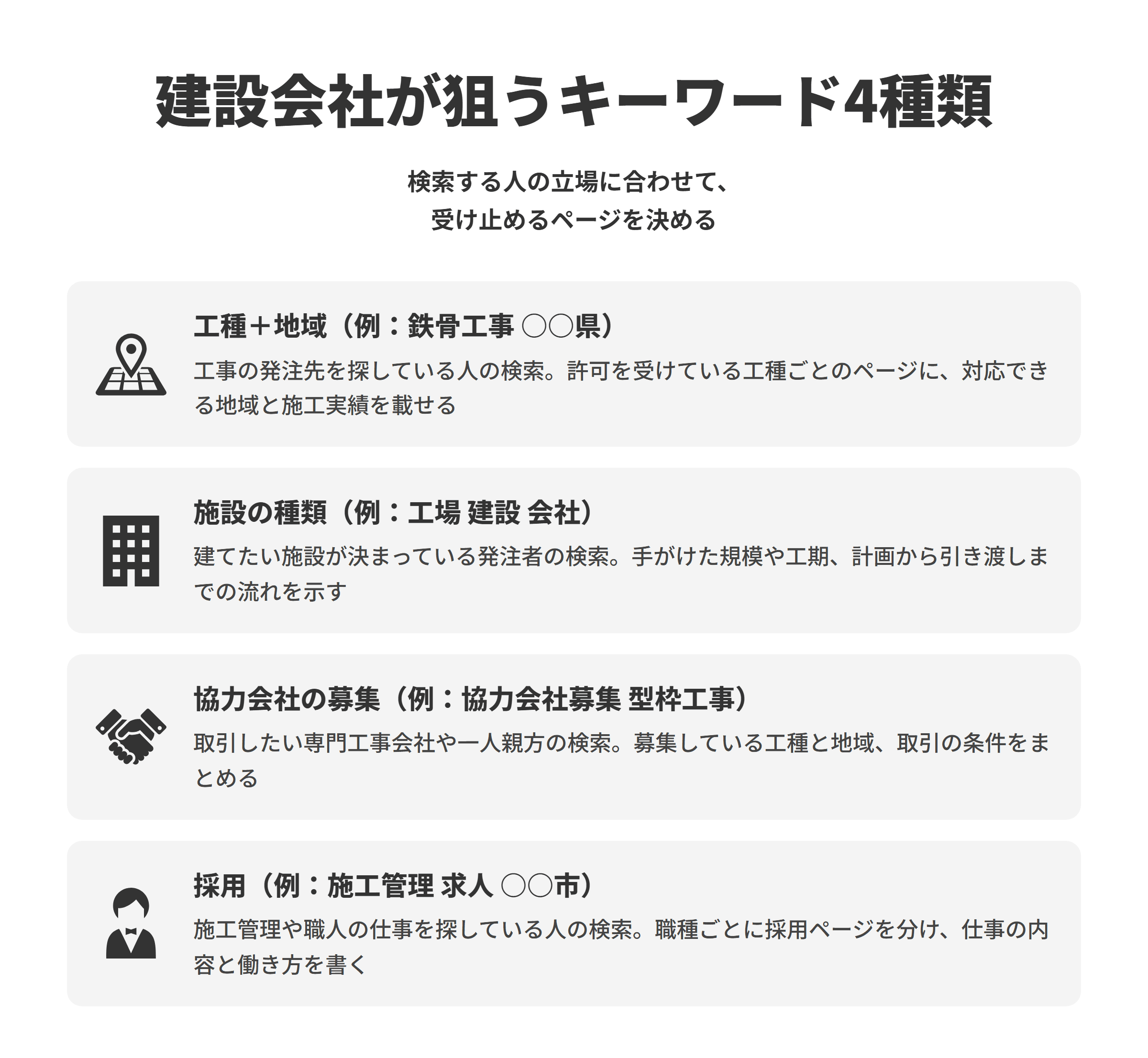 建設会社のSEO対策で狙うキーワード4種類と受け止めるページを並べた図。工種＋地域は工事の発注先を探している人の検索で、許可を受けている工種ごとのページに対応できる地域と施工実績を載せる。施設の種類は建てたい施設が決まっている発注者の検索で、手がけた規模や工期、計画から引き渡しまでの流れを示す。協力会社の募集は取引したい専門工事会社や一人親方の検索で、募集している工種と地域、取引の条件をまとめる。採用は施工管理や職人の仕事を探している人の検索で、職種ごとに採用ページを分けて仕事の内容と働き方を書く。