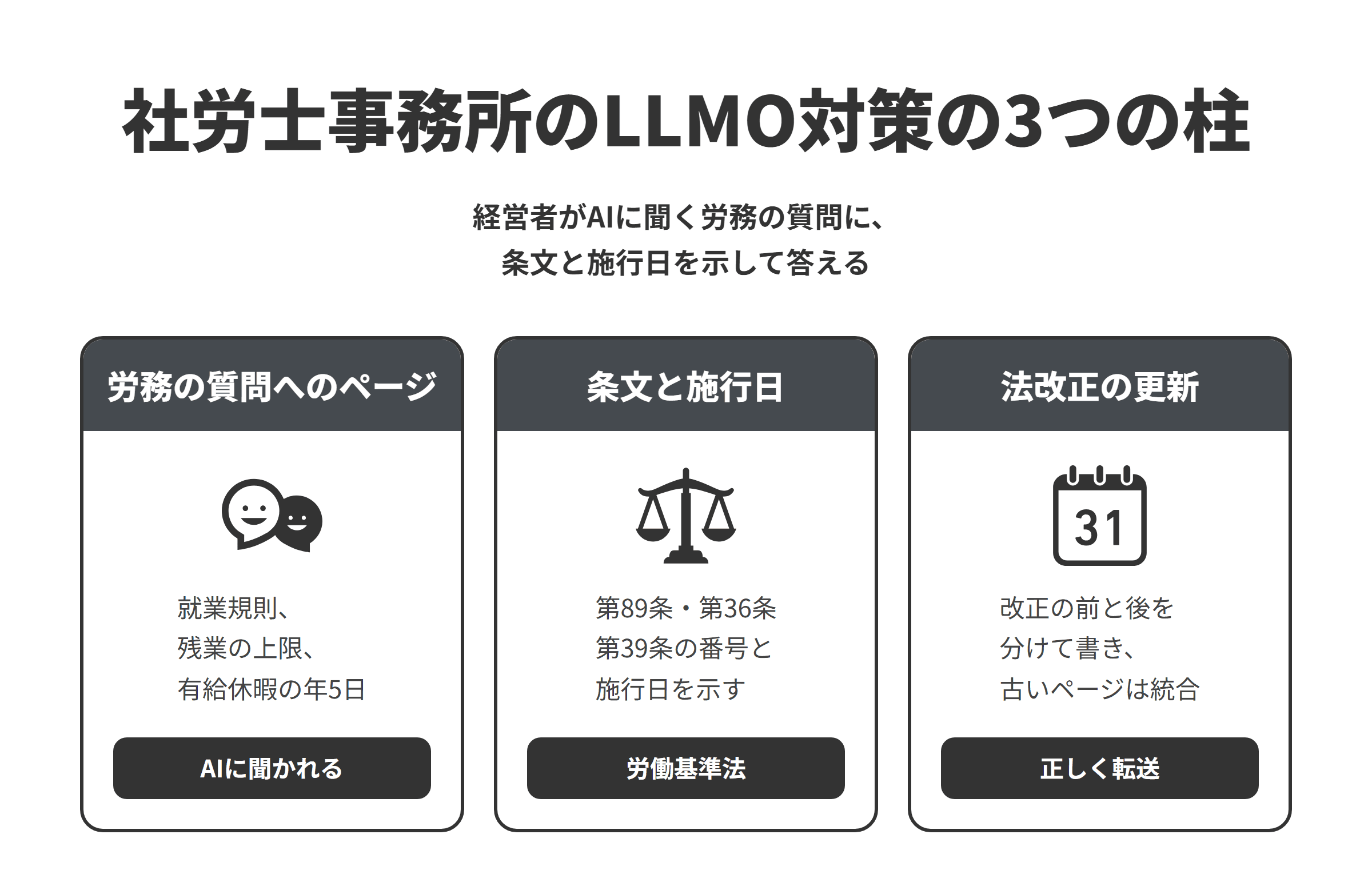 社労士事務所のLLMO対策の3つの柱を並べた図。労務の質問へのページでは、就業規則は何人から必要か、残業の上限、有給休暇の年5日など、経営者がAIに聞く労務の質問に答えるページを作る。条文と施行日では、労働基準法第89条・第36条・第39条などの条文の番号と、いつ施行された内容かを示す。法改正の更新では、改正の前と後を分けて書き、古いページをまとめるときは内容の合うリダイレクトで正しく転送する。