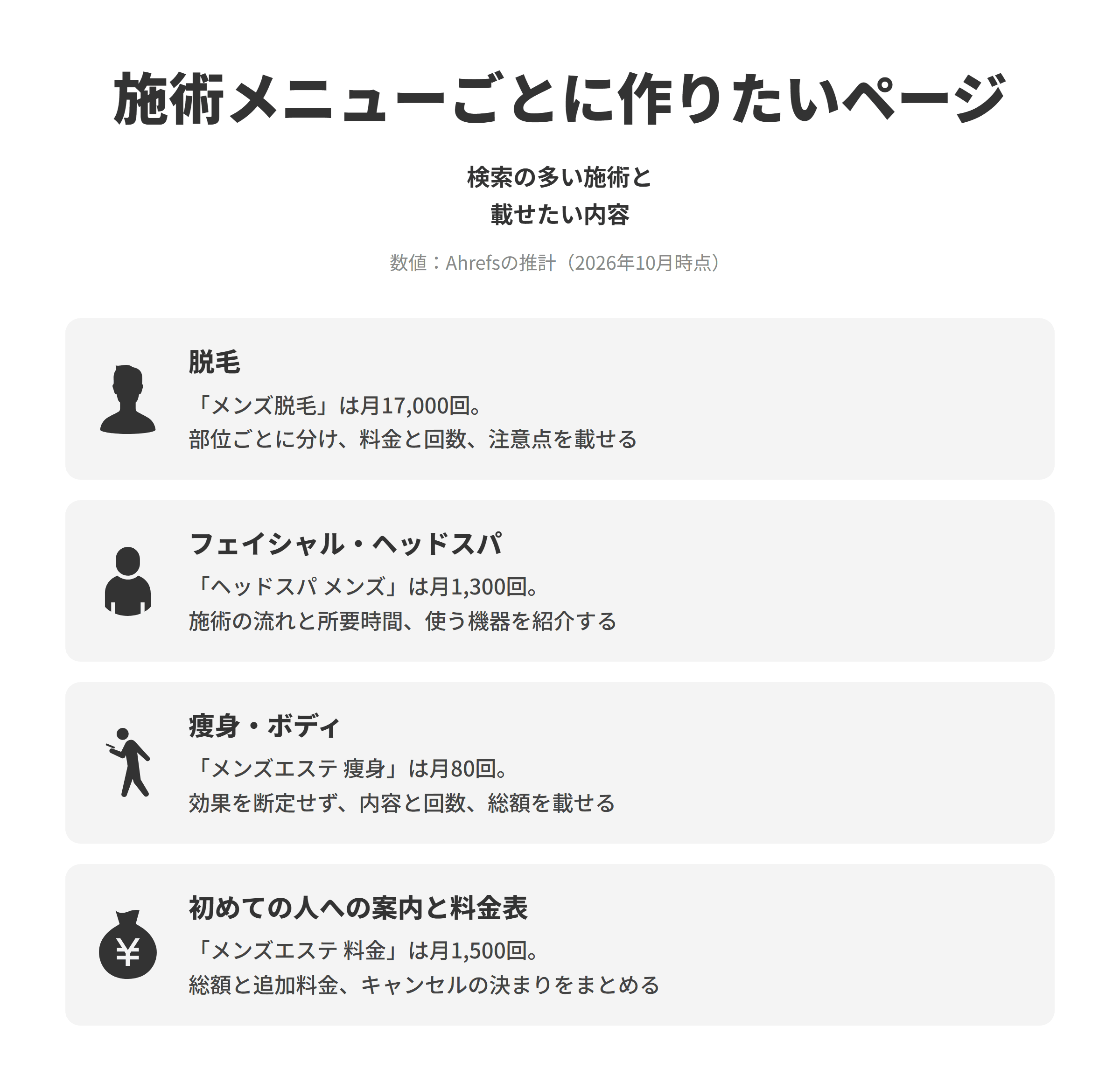 メンズエステのSEO対策で作りたい施術メニューごとのページを並べた図。脱毛は、メンズ脱毛が推計で月17,000回検索されており、ひげや胸などの部位ごとにページを分けて、料金と回数の目安、施術を受けられない肌の状態などの注意点を載せる。フェイシャル・ヘッドスパは、ヘッドスパ メンズが月1,300回検索されており、施術の流れと所要時間、使う機器や化粧品を写真とあわせて紹介する。痩身・ボディは、メンズエステ 痩身が月80回と少ないものの目的がはっきりした検索で、効果を断定せず、施術の内容と回数、コースの料金の総額を中心に載せる。初めての人への案内と料金表は、メンズエステ 料金が月1,500回検索されており、初回の流れ、料金の総額と追加料金の有無、キャンセルの決まりを1ページにまとめる。
