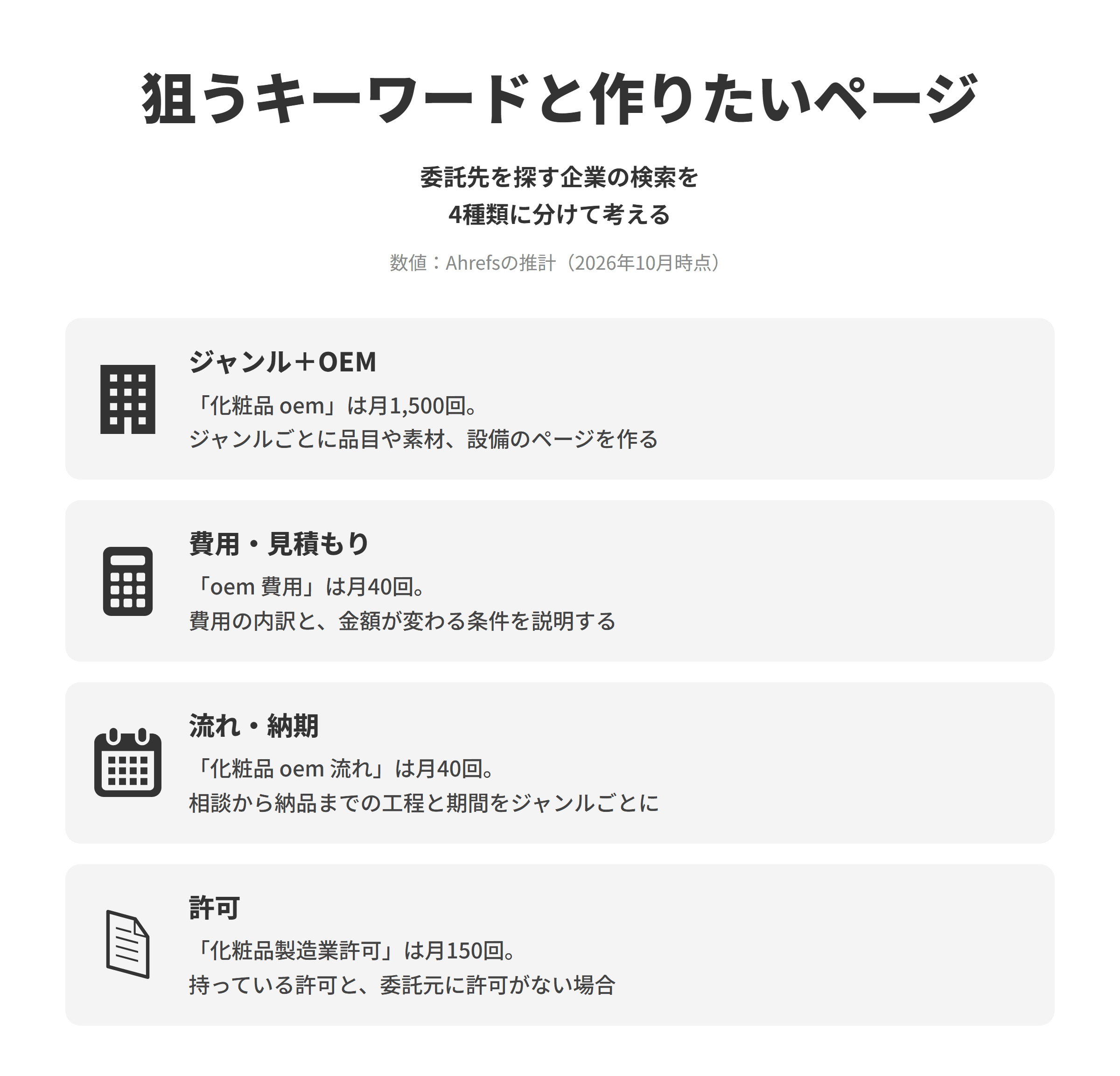 OEMメーカーのSEO対策で狙うキーワードと作りたいページを並べた図。ジャンル＋OEMは、化粧品 oemが推計で月1,500回検索されており、受託できるジャンルごとにサービスのページを分け、扱える品目や素材、設備を書く。費用・見積もりは、oem 費用が月40回検索されており、費用の内訳と金額が変わる条件を説明する。流れ・納期は、化粧品 oem 流れが月40回検索されており、相談から納品までの工程と期間の目安をジャンルごとに書く。許可は、化粧品製造業許可が月150回検索されており、自社が持つ許可の種類と、委託元が許可を持たない場合の進め方を説明する。