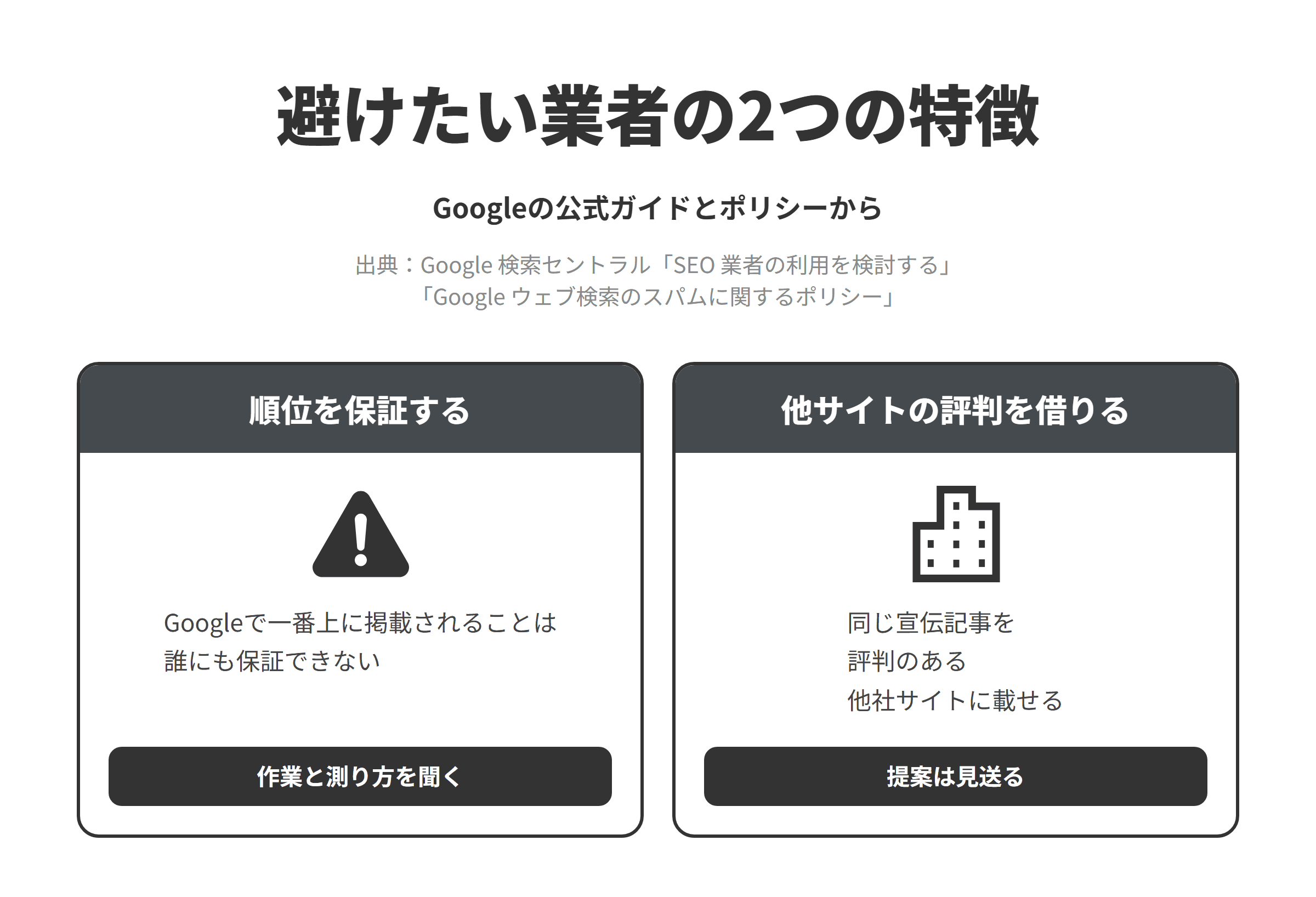 Googleの公式ガイドとスパムに関するポリシーをもとに、尼崎市のSEO対策会社選びで避けたい業者の2つの特徴を並べた図。順位を保証する業者については、Googleで一番上に掲載されることは誰にも保証できないため、作業の内容と成果の測り方を聞く。ほかのサイトでも配る宣伝記事を評判のある第三者のサイトに載せてもらう提案をする業者については、ホストのサイトがすでに確立したランキングシグナルを利用することを主な目的に第三者のコンテンツを載せることはサイトの評判の不正使用とされ、教育サイトに第三者が作った短期ローンの宣伝のレビューを載せ、同じページをほかのサイトでも配信していることが例に挙げられているため、同じ宣伝記事を地域の団体や学校など評判のあるサイトにまとめて載せてもらう提案は見送る。