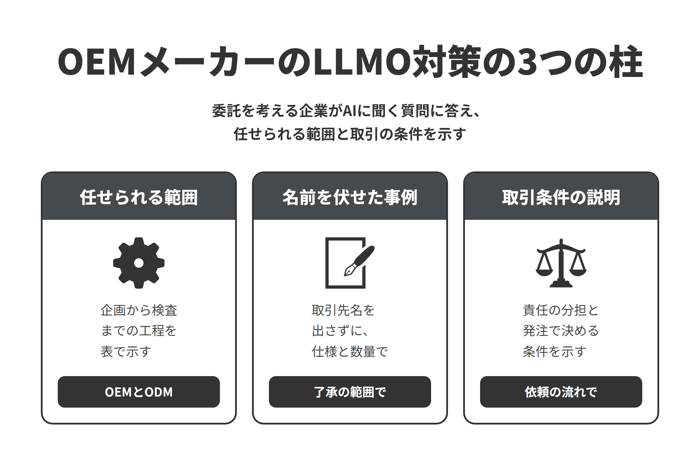 OEMメーカーのLLMO対策の3つの柱を並べた図。任せられる範囲では、OEMとODMで企画、処方や素材の開発、容器や包材の手配、デザイン、製造、検査のどこまでを任せられるかを工程ごとの表で示す。名前を伏せた事例では、取引先の了承を得られる範囲で、取引先名を出さずにジャンル、課題、仕様、数量、期間を書く。取引条件の説明では、品質の検査や不具合への対応の分担と、発注のときに取り決める仕様、数量、代金、納期、支払の条件を依頼の流れのページで示す。