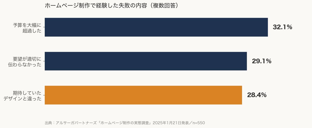 約9割が制作で失敗し、その最多要因は「予算超過」