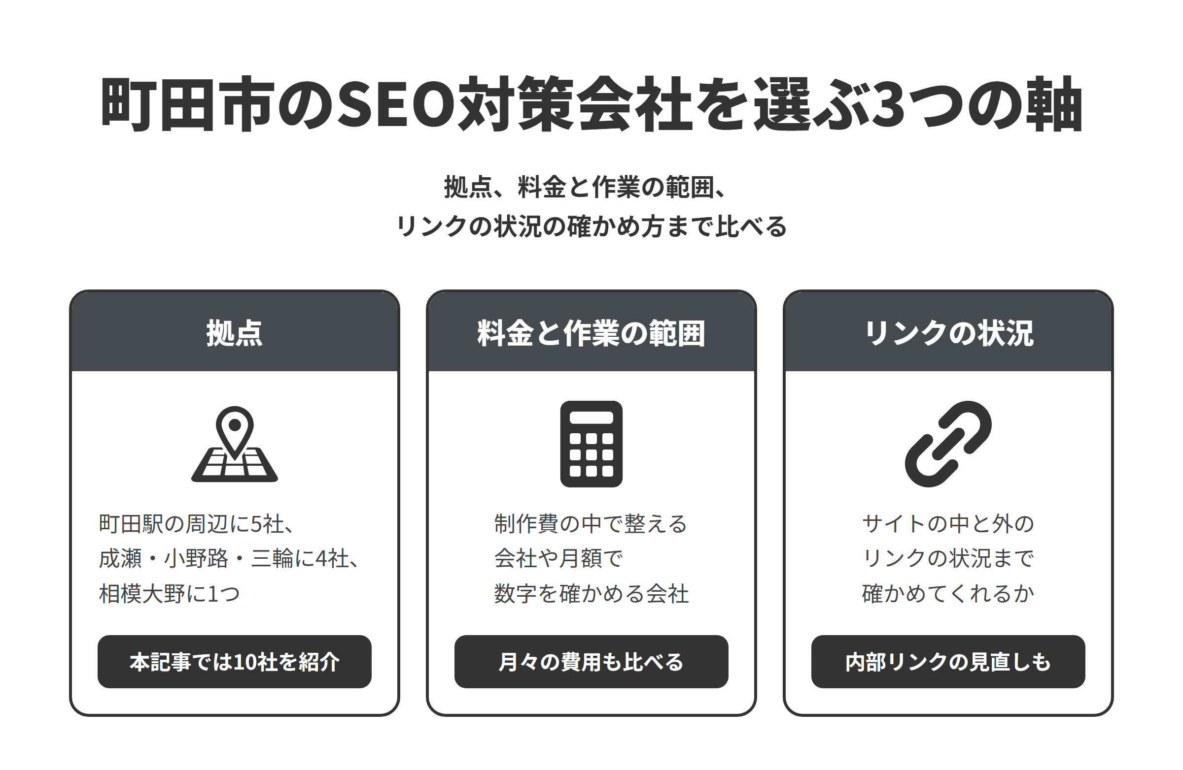 町田市のSEO対策会社を選ぶ3つの軸を並べた図。拠点は、町田駅の周辺に5社、成瀬・小野路・三輪に4社あり、隣接する相模原市南区の相模大野にも制作チームが1つあり、本記事では10社を紹介している。料金と作業の範囲は、制作費の中でSEOの基本設定を行う会社、月額の集客コンサルで数字を確かめる会社、相談の時間単位で受ける事業者があるため、月々の費用もあわせて比べる。リンクの状況は、Search Consoleのリンクレポートを一緒に確かめ、内部リンクの見直しまで提案してくれるかを比べる。