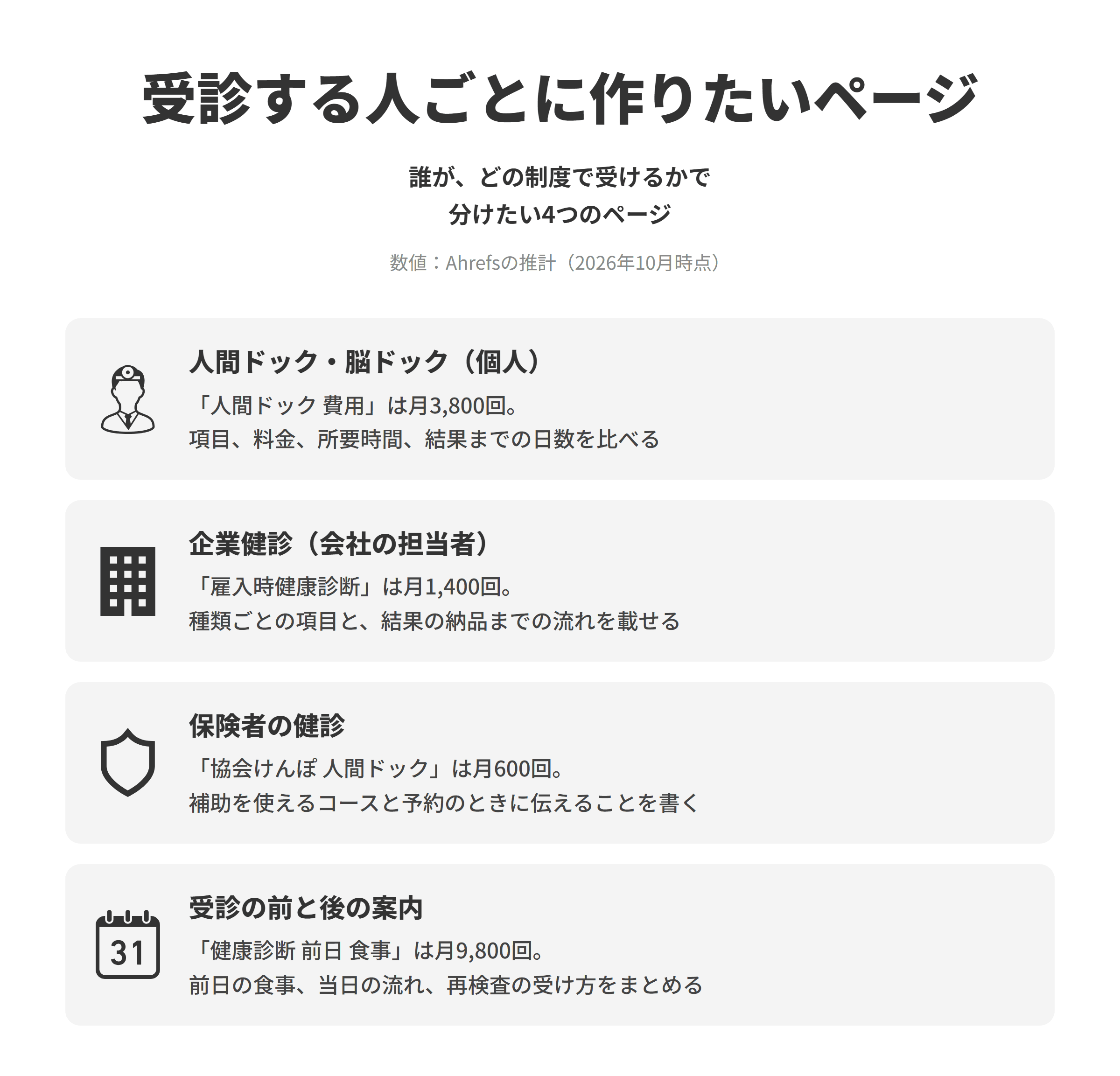 健康診断センターのSEO対策で作りたい、受診する人ごとの4つのページを並べた図。人間ドック・脳ドック（個人）は、人間ドック 費用が推計で月3,800回検索されており、コースごとに検査の項目、料金、所要時間、結果を受け取るまでの日数を比べられるようにする。企業健診（会社の担当者）は、雇入時健康診断が月1,400回検索されており、個人向けと分けて、健康診断の種類ごとの項目と、申し込みから結果の納品までの流れを載せる。保険者の健診は、協会けんぽ 人間ドックが月600回検索されており、補助を使えるコースと予約のときに伝えることを書く。受診の前と後の案内は、健康診断 前日 食事が月9,800回検索されており、前日の食事や当日の流れ、再検査の受け方をまとめる。