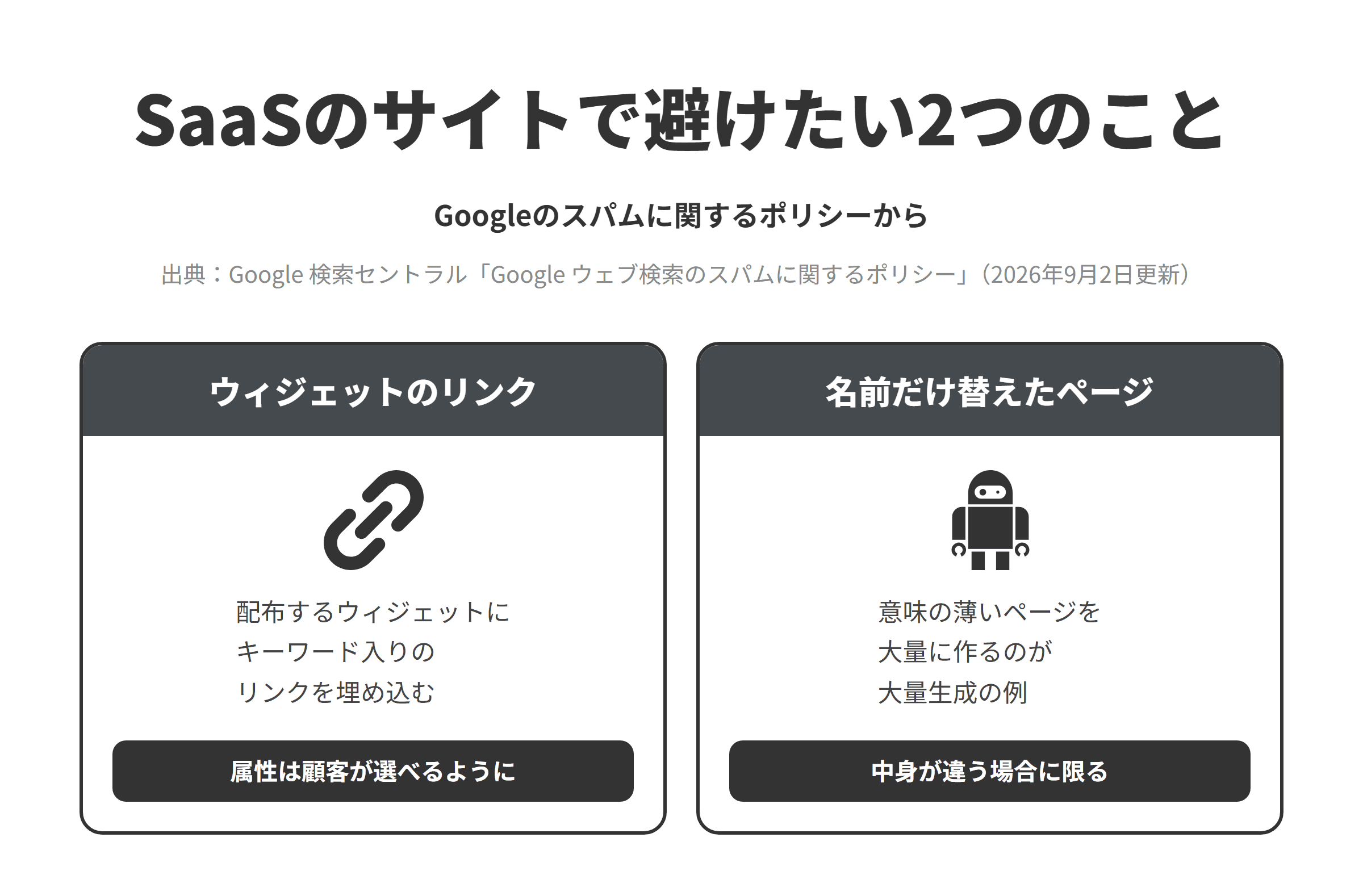 Googleのスパムに関するポリシーをもとに、SaaS企業のサイトで避けたい2つのことを並べた図。ウィジェットのリンクについては、さまざまなサイトに配布されるウィジェットに埋め込まれた大量のキーワードを含む非表示のリンクや低品質のリンク、利用規約の一部として修飾属性を選ぶ権利を与えずにリンクを義務付けることがリンクスパムの例とされているため、修飾属性を付けるかどうかを顧客が選べるようにする。名前だけ替えたページについては、検索キーワードを含んでいても閲覧者にとってほとんど意味がないページを大量に作ることが大量生成されたコンテンツの不正使用の例とされているため、連携ページや業種別のページは、できることや使い方が実際に違う場合に限って作る。