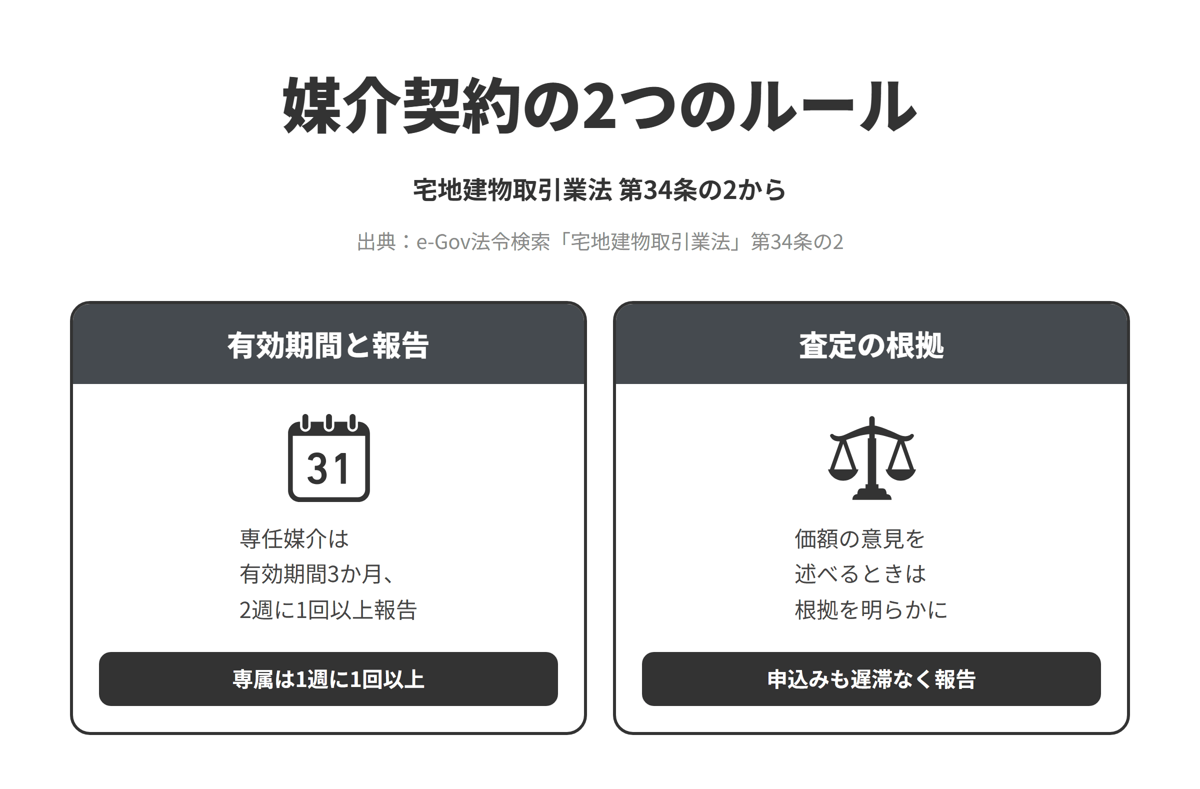 宅地建物取引業法第34条の2をもとに、媒介契約の2つのルールを並べた図。有効期間と報告では、専任媒介契約の有効期間は3か月を超えることができず、業務の処理状況を2週間に1回以上、自社が探した相手とだけ契約できる特約を含む場合は1週間に1回以上依頼者に報告する。査定の根拠では、売買すべき価額やその評価額について意見を述べるときは根拠を明らかにしなければならず、売買の申込みがあったときは遅滞なく依頼者に報告する。