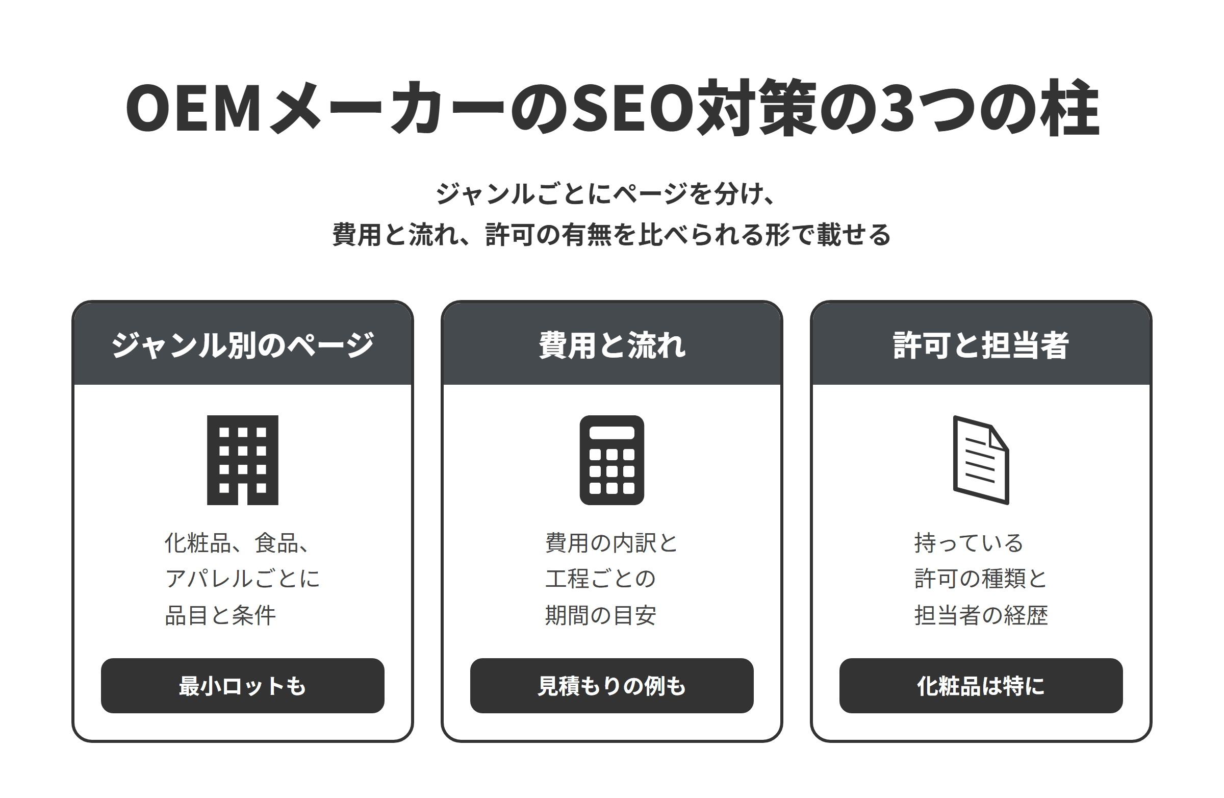 OEMメーカーのSEO対策の3つの柱を並べた図。ジャンル別のページでは、化粧品、健康食品、アパレルなど受託できるジャンルごとにページを分け、品目や素材、最小ロット、設備などの条件を書く。費用と流れでは、費用の内訳と金額が変わる条件、数量や仕様を変えた見積もりの例、相談から納品までの工程ごとの期間の目安を示す。許可と担当者では、化粧品の製造業や製造販売業など持っている許可の種類と、開発や品質の担当者の名前と経歴を載せる。