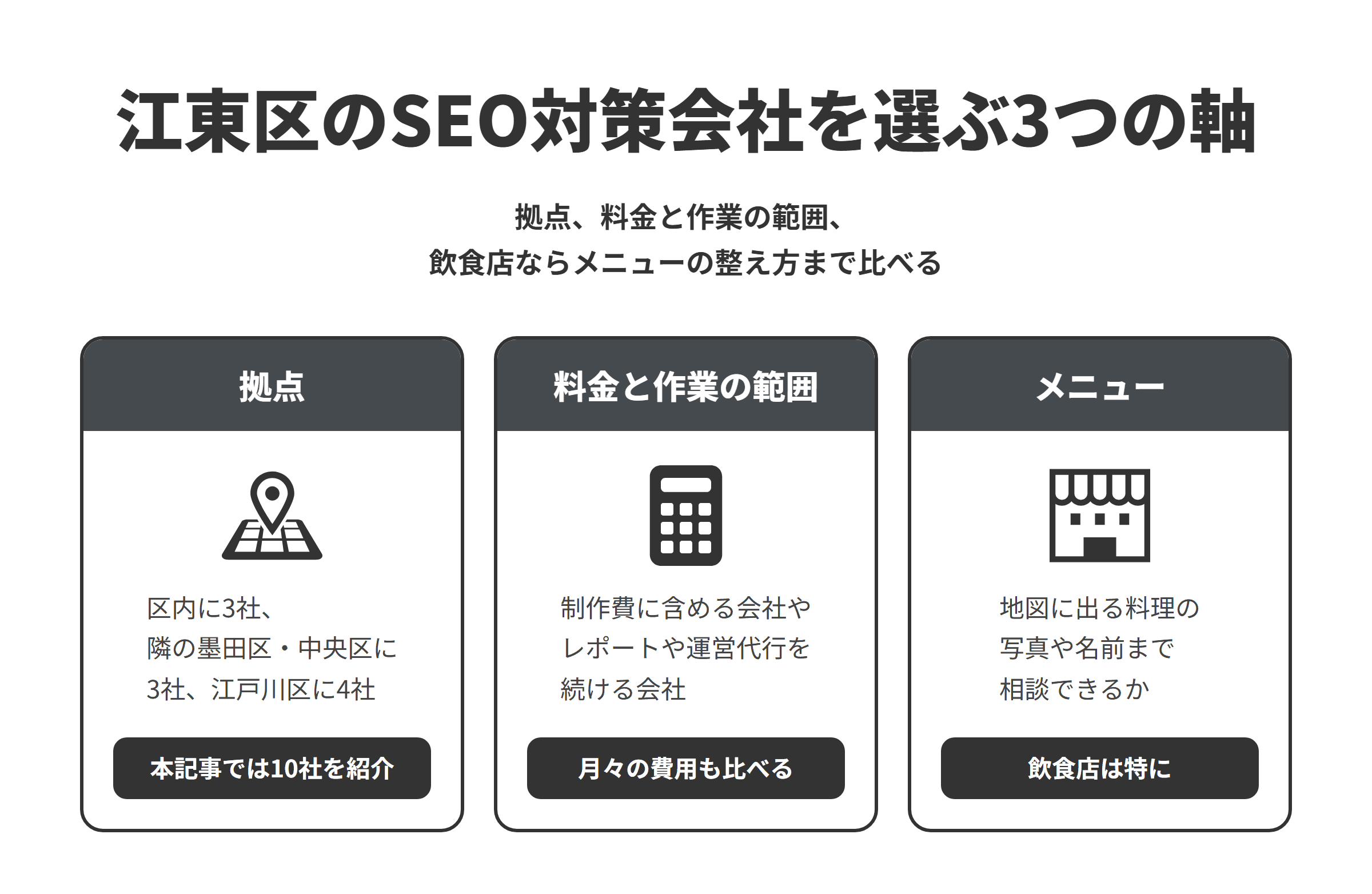 江東区のSEO対策会社を選ぶ3つの軸を並べた図。拠点は、江東区内に3社、隣の墨田区・中央区に3社、隣の江戸川区に4社で、本記事では10社を紹介している。料金と作業の範囲は、制作費にSEOの内部対策を含める会社、毎月のレポートや運営代行を続ける会社、SEOを独立した事業にしている会社があるため、月々の費用もあわせて比べる。メニューは、飲食店の場合、サイトの改善とあわせて、Googleビジネスプロフィールに出る料理の写真や名前の整え方まで提案してくれるかを比べる。