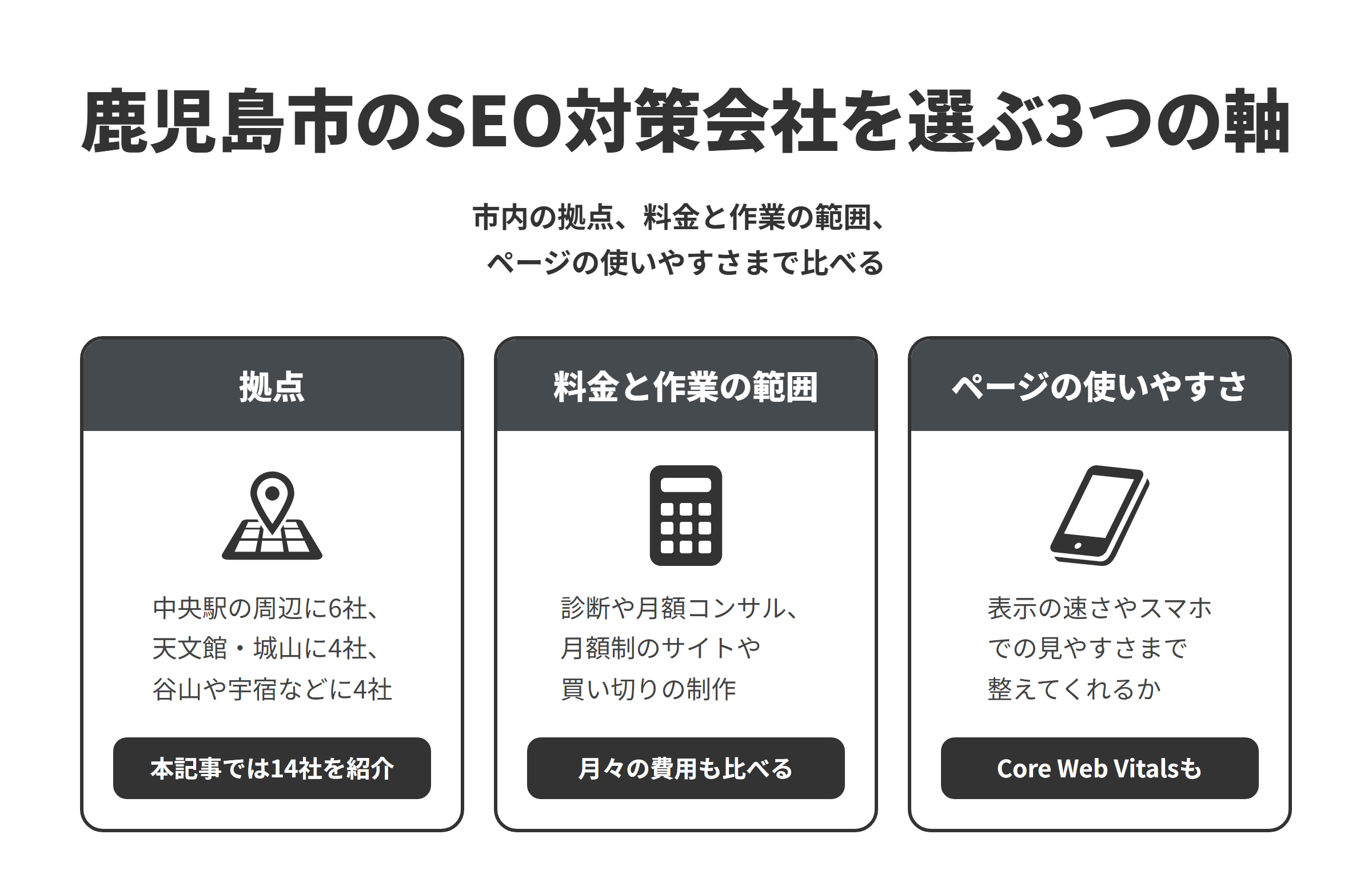 鹿児島市のSEO対策会社を選ぶ3つの軸を並べた図。拠点は、鹿児島中央駅の周辺に6社、天文館・城山の周辺に4社、谷山・南栄・宇宿と市内で活動する個人が4社で、本記事では14社を紹介している。料金と作業の範囲は、無料の診断や月額のコンサルから入る会社、月額制のサイトにSEOを含める会社、買い切りで制作する事業者があるため、月々の費用もあわせて比べる。ページの使いやすさは、Core Web Vitalsの確認や、スマホでの見え方の改善まで、作業の範囲に含めてくれるかを比べる。