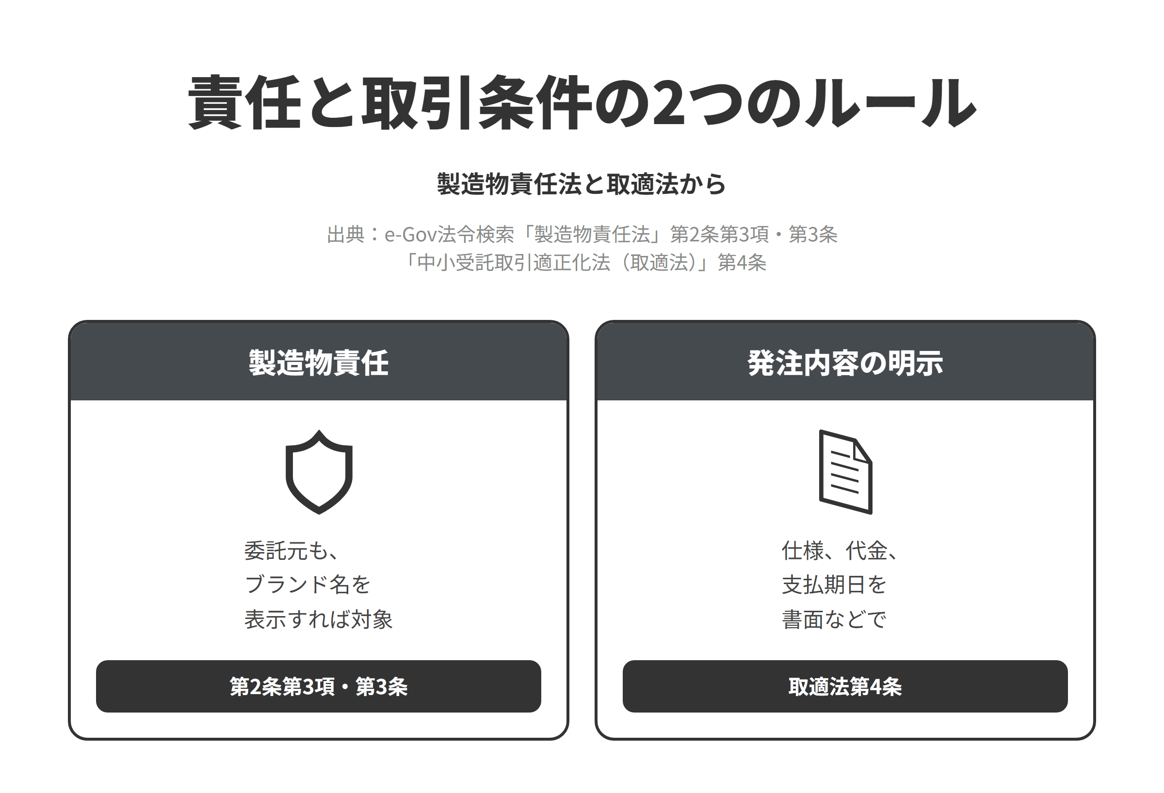 製造物責任法と取適法をもとに、責任と取引条件の2つのルールを並べた図。製造物責任では、製造物責任法第2条第3項により、製造や加工をした者だけでなく、自ら製造業者として製造物に氏名や商号、商標などを表示した者も製造業者等に当たり、第3条により製造物の欠陥で人の生命や身体、財産を侵害したときに損害を賠償する責任を負う。発注内容の明示では、取適法第4条により、条件に当てはまる製造委託で委託事業者が給付の内容、代金の額、支払期日と支払方法などを書面または電磁的方法で明示する。