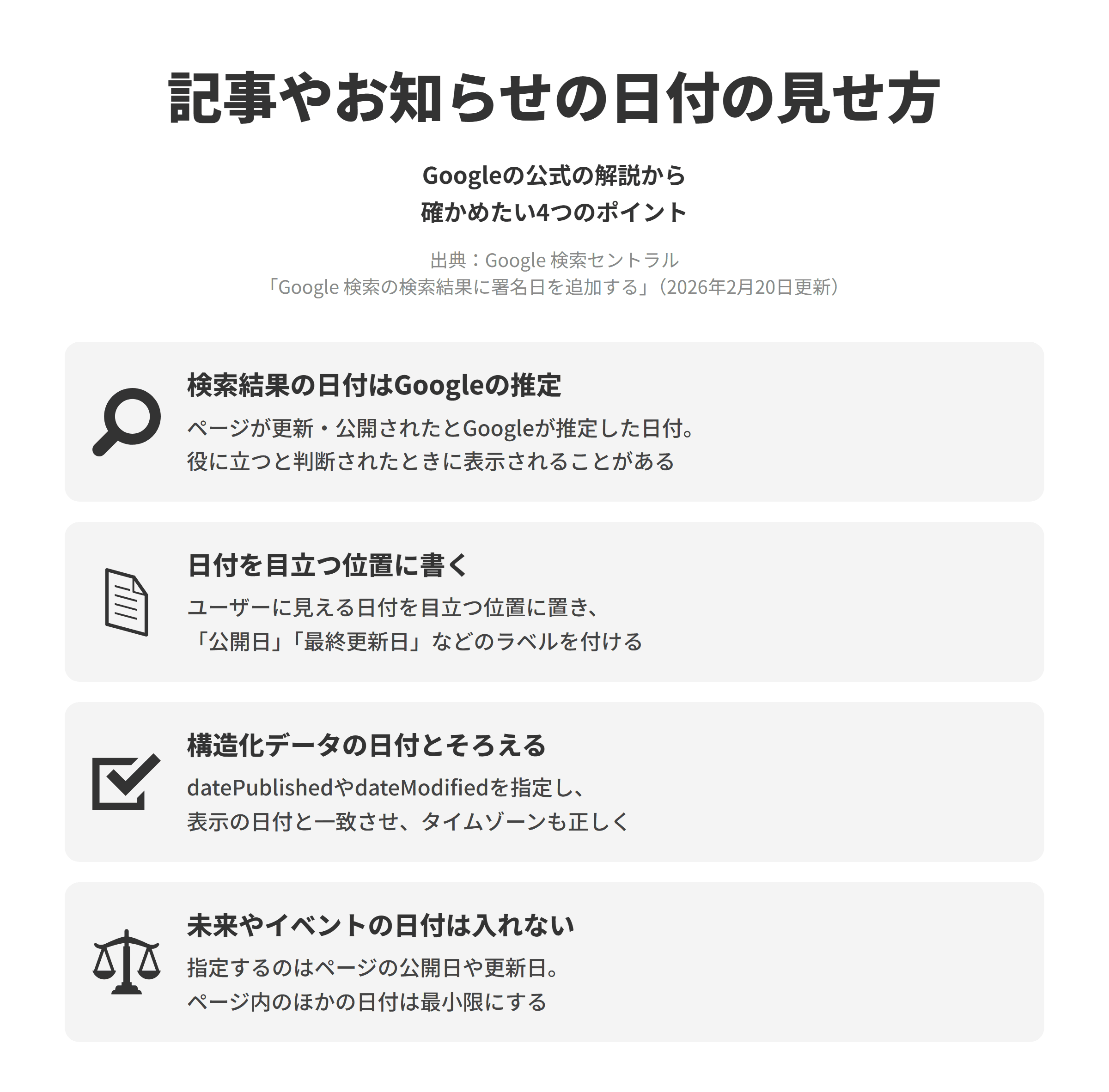 Google 検索セントラルのGoogle 検索の検索結果に署名日を追加するのページにもとづく、確かめたい4つのポイントを並べた図。検索結果の日付はGoogleの推定では、ページが更新または公開されたとGoogleが推定した日付で、役に立つと判断されたときに表示されることがある。日付を目立つ位置に書くでは、ユーザーに見える日付を目立つ位置に置き、公開日や最終更新日などのラベルを付ける。構造化データの日付とそろえるでは、datePublishedやdateModifiedを指定し、表示の日付と一致させ、タイムゾーンも正しく指定する。未来やイベントの日付は入れないでは、指定するのはページの公開日や更新日で、ページ内のほかの日付は最小限にする。