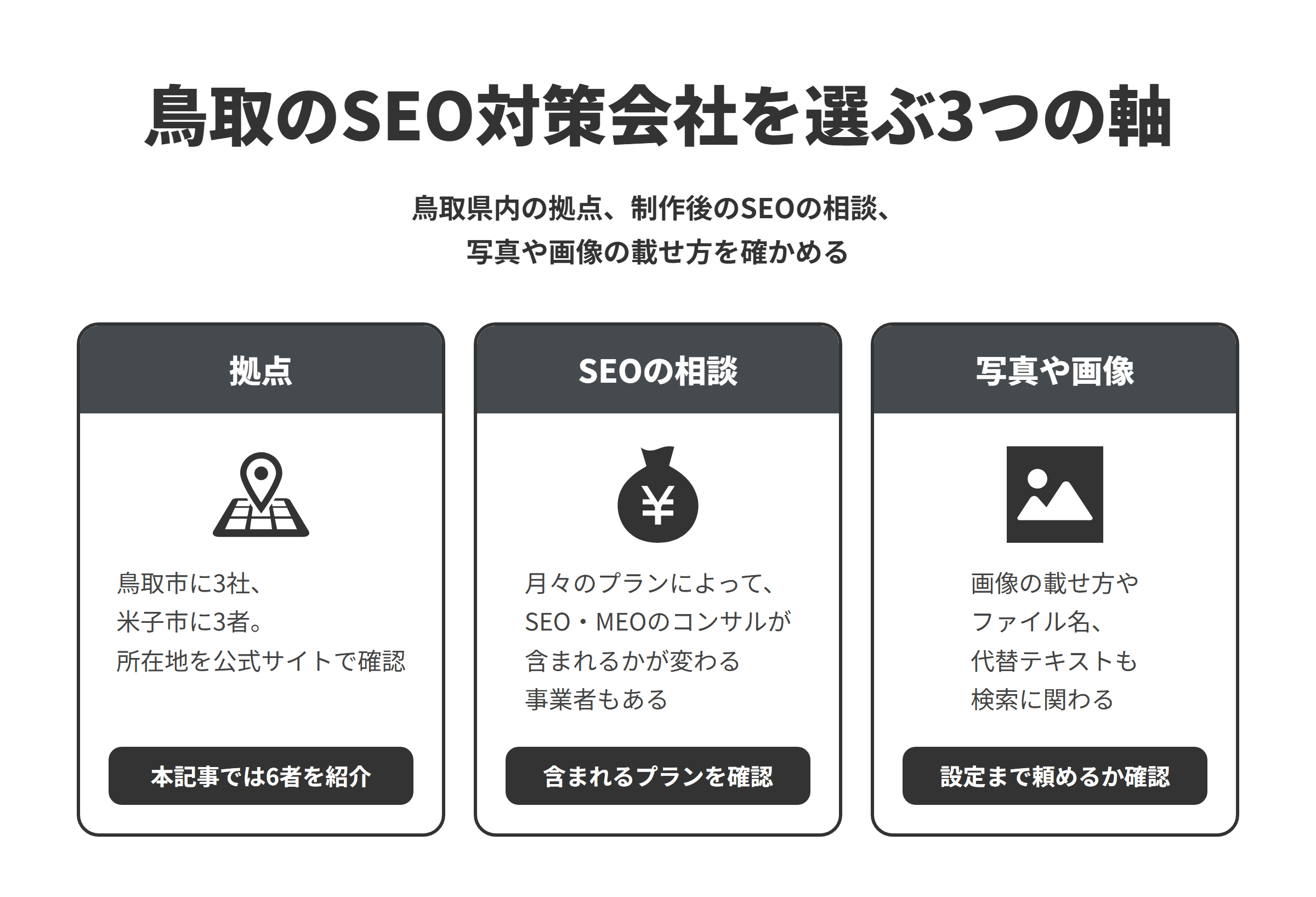 鳥取のSEO対策会社を選ぶ3つの軸を並べた図。拠点は鳥取市に3社、米子市に3者で、公式サイトで鳥取県内の所在地を確認できる事業者から選び、本記事では6者を紹介している。SEOの相談は、月々の保守管理のプランによってSEO・MEOのコンサルが含まれるかどうかが変わる事業者もあるため、含まれるプランを確認する。写真や画像は、画像の載せ方やファイル名、代替テキストも検索に関わるため、設定まで頼めるかを確認する。