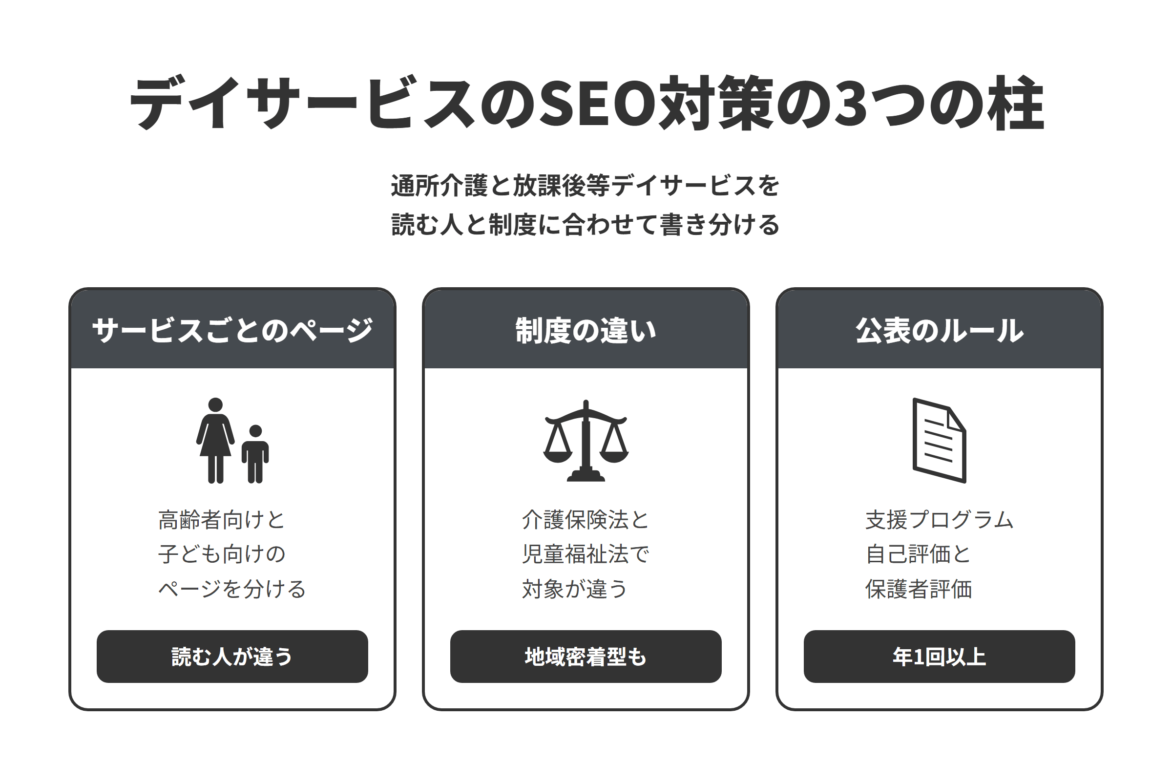 デイサービスのSEO対策の3つの柱を並べた図。サービスごとのページでは、高齢者向けの通所介護と、障害のある子ども向けの放課後等デイサービスのページを分ける。制度の違いでは、通所介護は介護保険法、放課後等デイサービスは児童福祉法にもとづくサービスで対象が違い、通所介護は地域密着型通所介護かどうかも示す。公表のルールでは、放課後等デイサービスの支援プログラムと、自己評価・保護者評価の結果を、おおむね年1回以上インターネットなどで公表する。