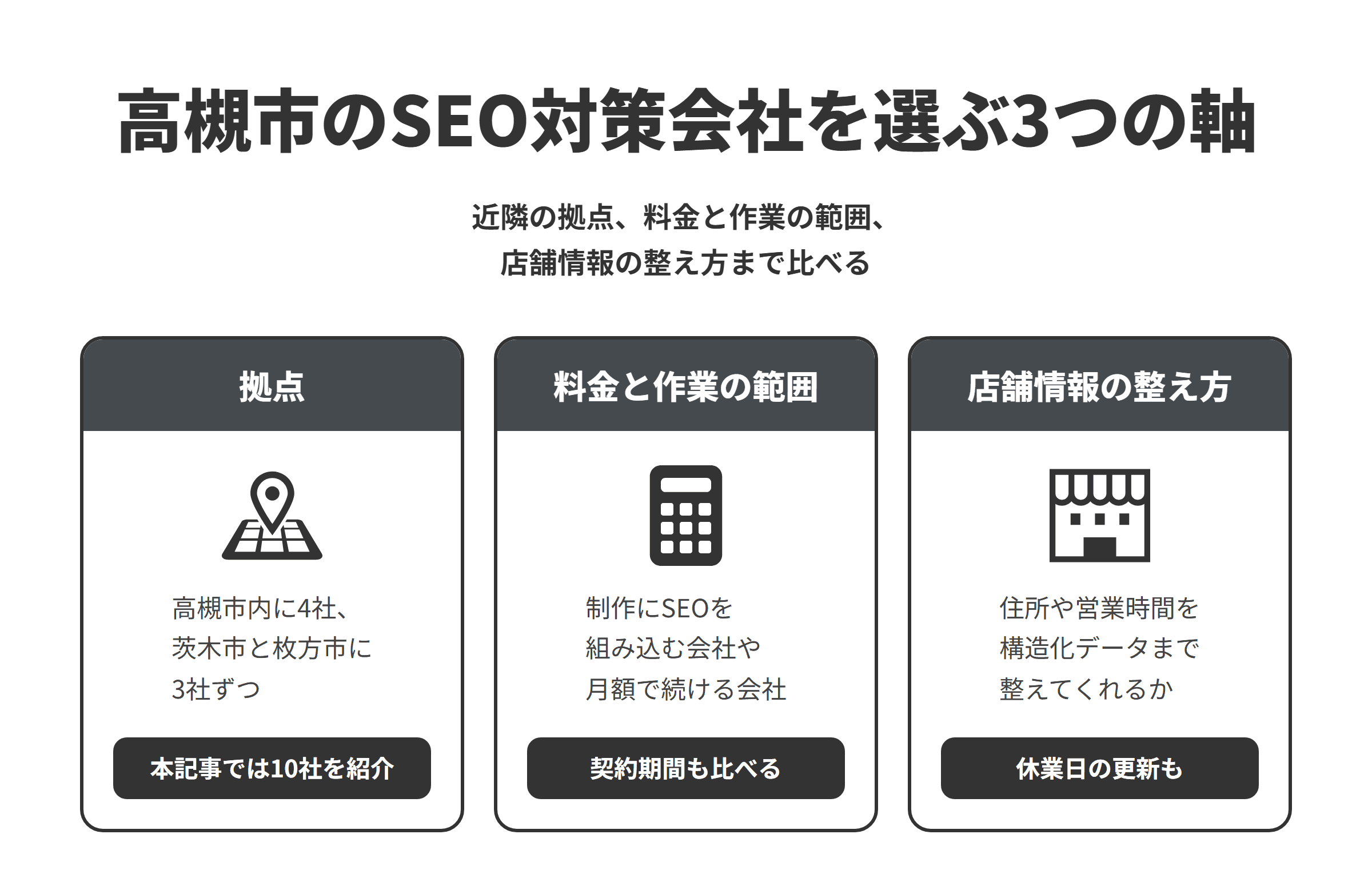 高槻市のSEO対策会社を選ぶ3つの軸を並べた図。拠点は、高槻市内に4社、隣接する茨木市と枚方市に3社ずつあり、本記事では10社を紹介している。料金と作業の範囲は、制作の中でSEOを組み込む会社や、SEOの改善や運用を月額で続ける会社があるため、契約期間もあわせて比べる。店舗情報の整え方は、店舗や事務所の名前、住所、電話番号、営業時間を、ページの表示とローカルビジネスの構造化データの両方で整え、休業日の変更にもあわせてくれるかを比べる。