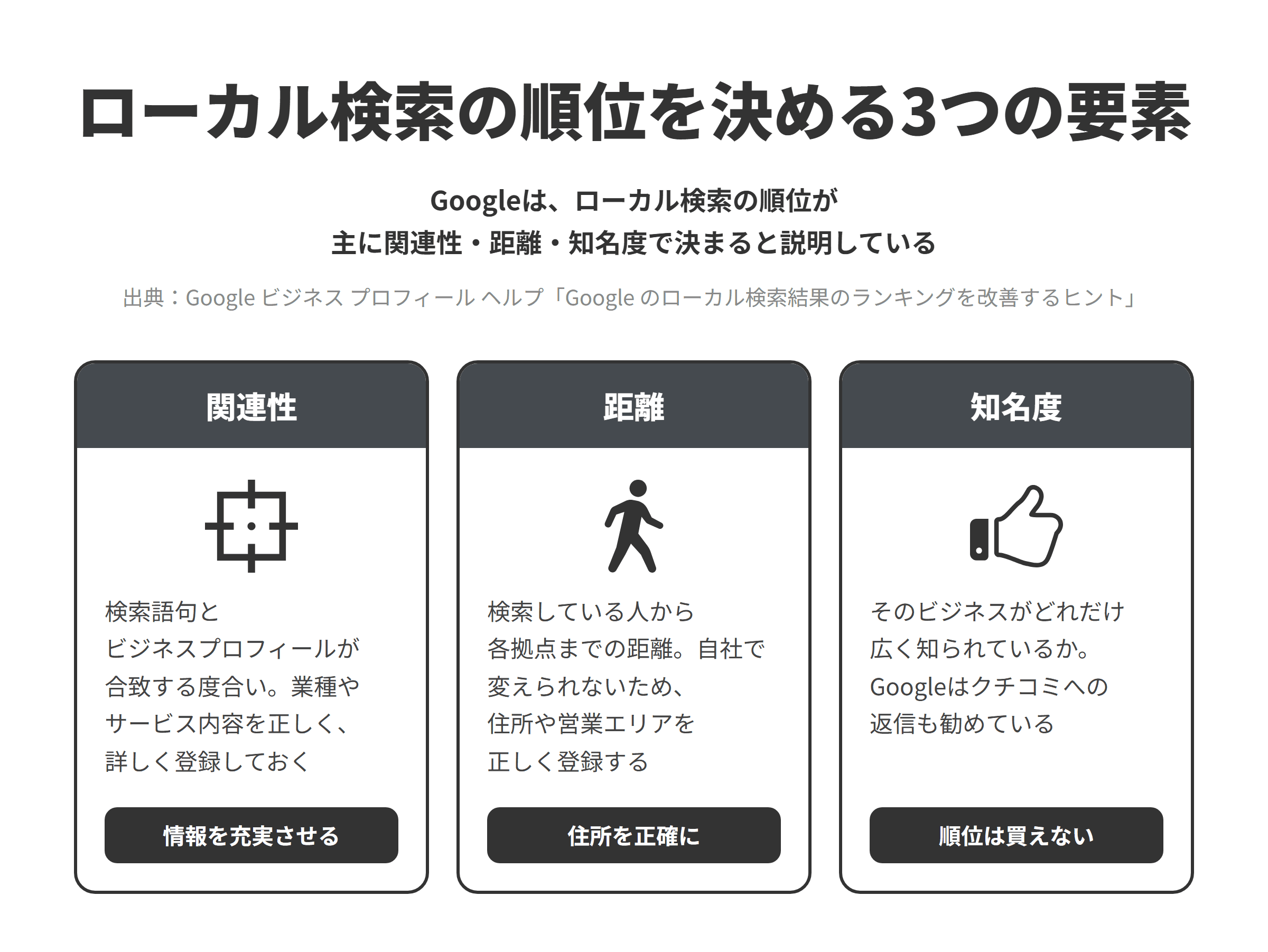 Googleのローカル検索の順位を決める3つの要素を示した図。関連性は検索語句とビジネスプロフィールが合致する度合いで、業種やサービス内容を正しく詳しく登録する。距離は検索している人から各拠点までの距離で、住所や営業エリアを正しく登録する。知名度はビジネスがどれだけ広く知られているかで、Googleはクチコミへの返信を勧めており、順位をお金で買う方法はない。