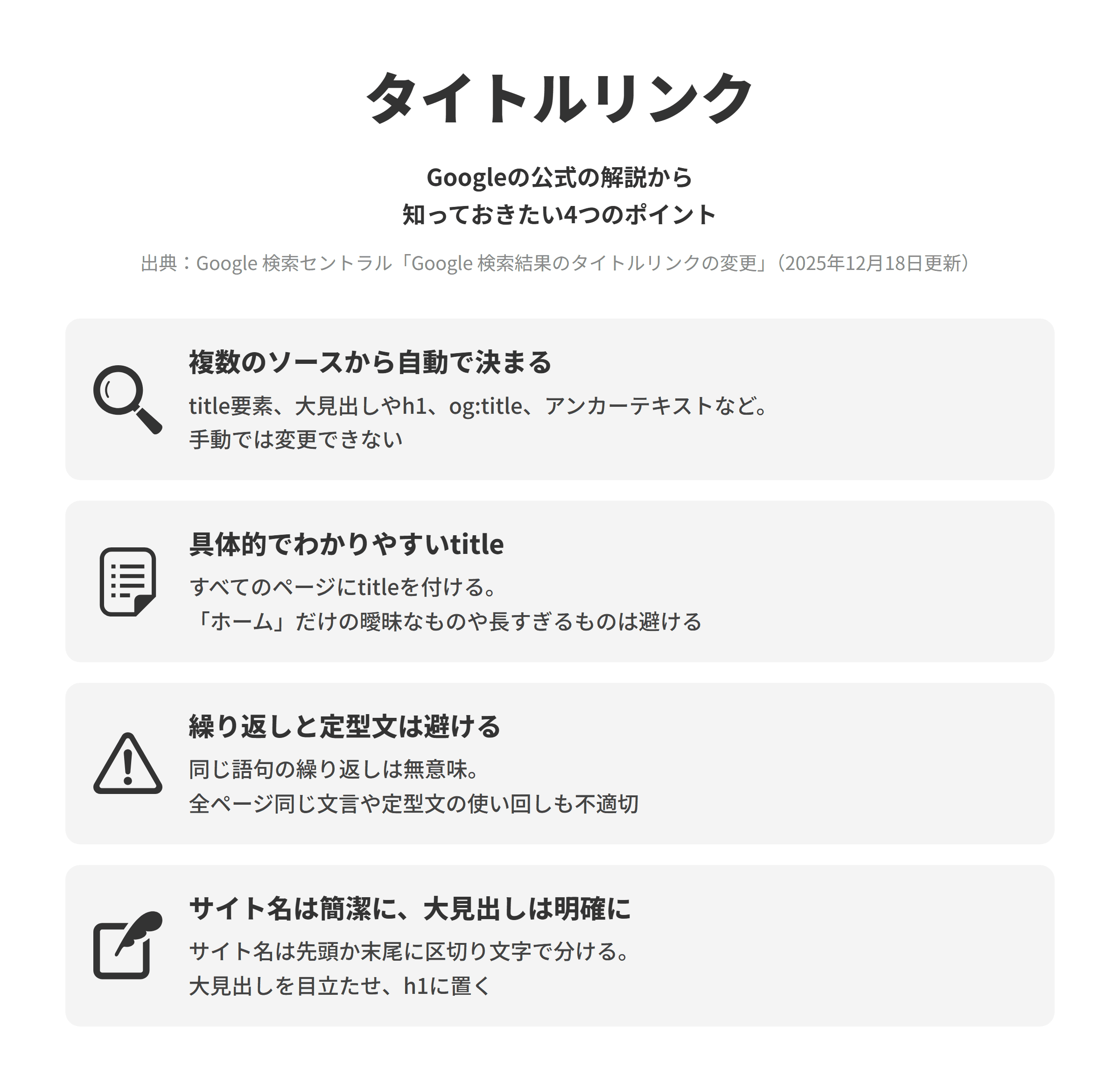 Google 検索セントラルのGoogle 検索結果のタイトルリンクの変更のページにもとづく、4つのポイントを並べた図。複数のソースから自動で決まるでは、タイトルリンクはtitle要素のテキストやページの大見出し、h1などの見出し要素、og:title、ページへのアンカーテキストなどから自動的に決まり、手動では変更できない。具体的でわかりやすいtitleでは、すべてのページにtitleを付け、ホームページに「ホーム」とだけ付けるような曖昧なタイトルや不必要に長いタイトルは避ける。繰り返しと定型文は避けるでは、同じ語句を何度も繰り返しても無意味で、すべてのページに同じ文言を付けたり長い定型文の一部だけを変えたりしたタイトルも適切ではない。サイト名は簡潔に、大見出しは明確にでは、サイト名だけを先頭か末尾に置いて区切り文字で分け、大見出しを目立たせてh1要素に置くことを検討する。