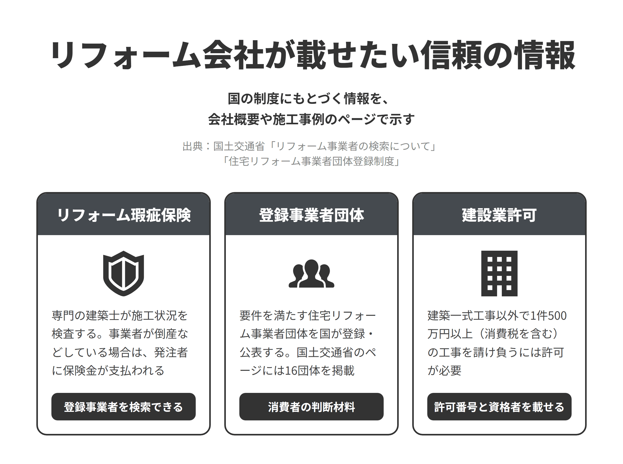 リフォーム会社が載せたい国の制度にもとづく信頼の情報を3つ並べた図。リフォーム瑕疵保険は専門の建築士が施工状況を検査し、事業者が倒産などしている場合は発注者に保険金が支払われ、登録事業者を検索できる。登録事業者団体は要件を満たす住宅リフォーム事業者団体を国が登録・公表する制度で、国土交通省のページには16団体が掲載され、消費者の判断材料になる。建設業許可は建築一式工事以外で1件500万円以上（消費税を含む）の工事を請け負う場合に必要で、許可番号と資格者を載せる。