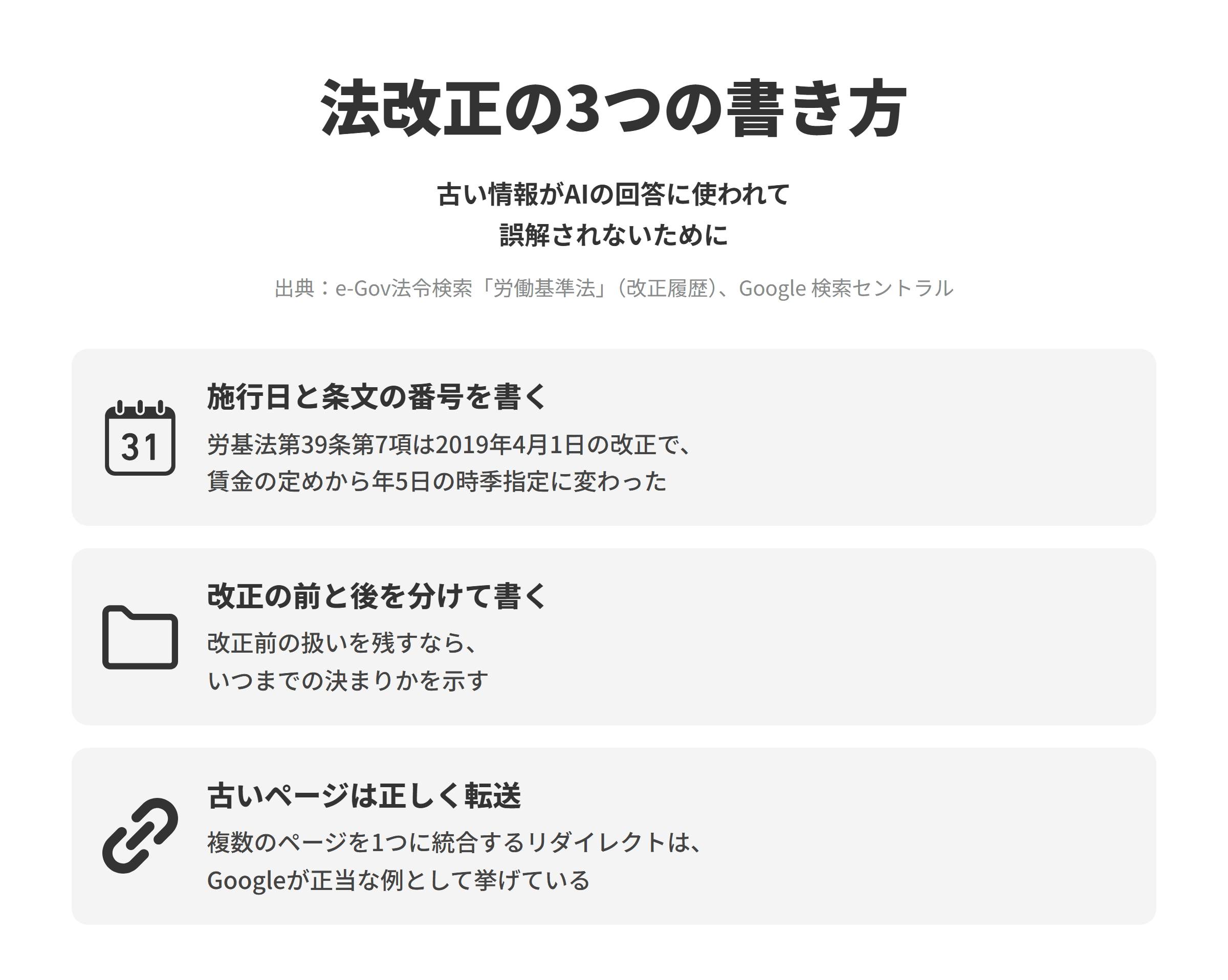 社労士事務所のLLMO対策で押さえたい、法改正の3つの書き方を並べた図。施行日と条文の番号を書くでは、労働基準法第39条第7項が、2019年4月1日に施行された働き方改革関連法による改正の前は有給休暇中の賃金を定める項で、改正後は年5日の時季指定を定める項になったように、同じ番号でも中身が変わるため、条文の番号と施行日をセットで書く。改正の前と後を分けて書くでは、改正前の扱いを残す場合はいつまでの決まりかを示す。古いページは正しく転送では、Googleが複数のページを1つに統合するリダイレクトを正当な例として挙げており、古いページから内容の合う新しいページへ転送する。