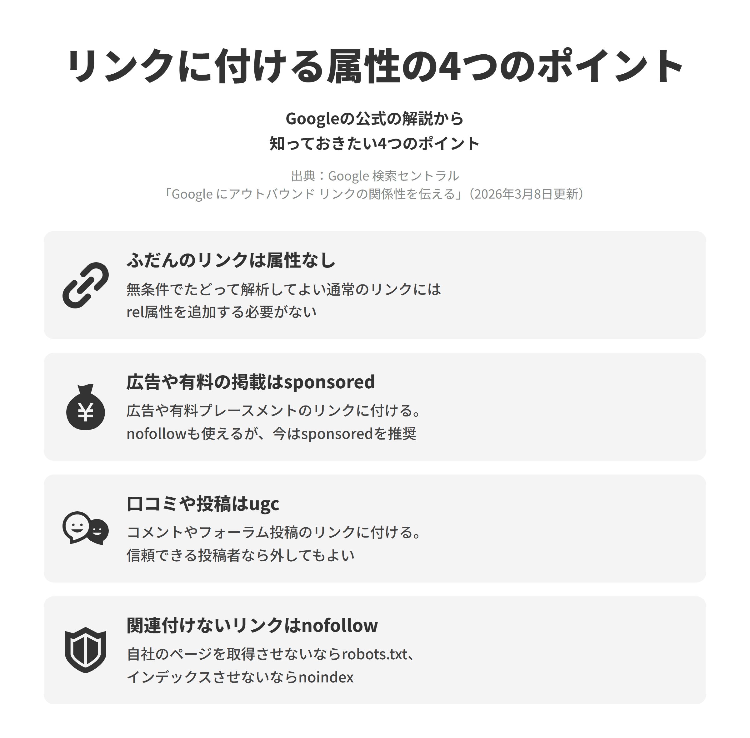 Google 検索セントラルの「Google にアウトバウンド リンクの関係性を伝える」にもとづく、リンクに付ける属性の4つのポイントを並べた図。ふだんのリンクは属性なしでは、無条件でたどって解析してよい通常のリンクにはrel属性を追加する必要がない。広告や有料の掲載はsponsoredでは、広告や有料プレースメントのリンクにsponsoredを付け、nofollowも使えるが現在はsponsoredが推奨されている。口コミや投稿はugcでは、コメントやフォーラム投稿のリンクにugcを付け、信頼できる投稿者なら外してもよい。関連付けないリンクはnofollowでは、サイトと関連付けたくないリンクにnofollowを使い、自社のサイト内のページを取得させない場合はrobots.txtのdisallow、インデックスに登録させない場合はnoindexを使う。