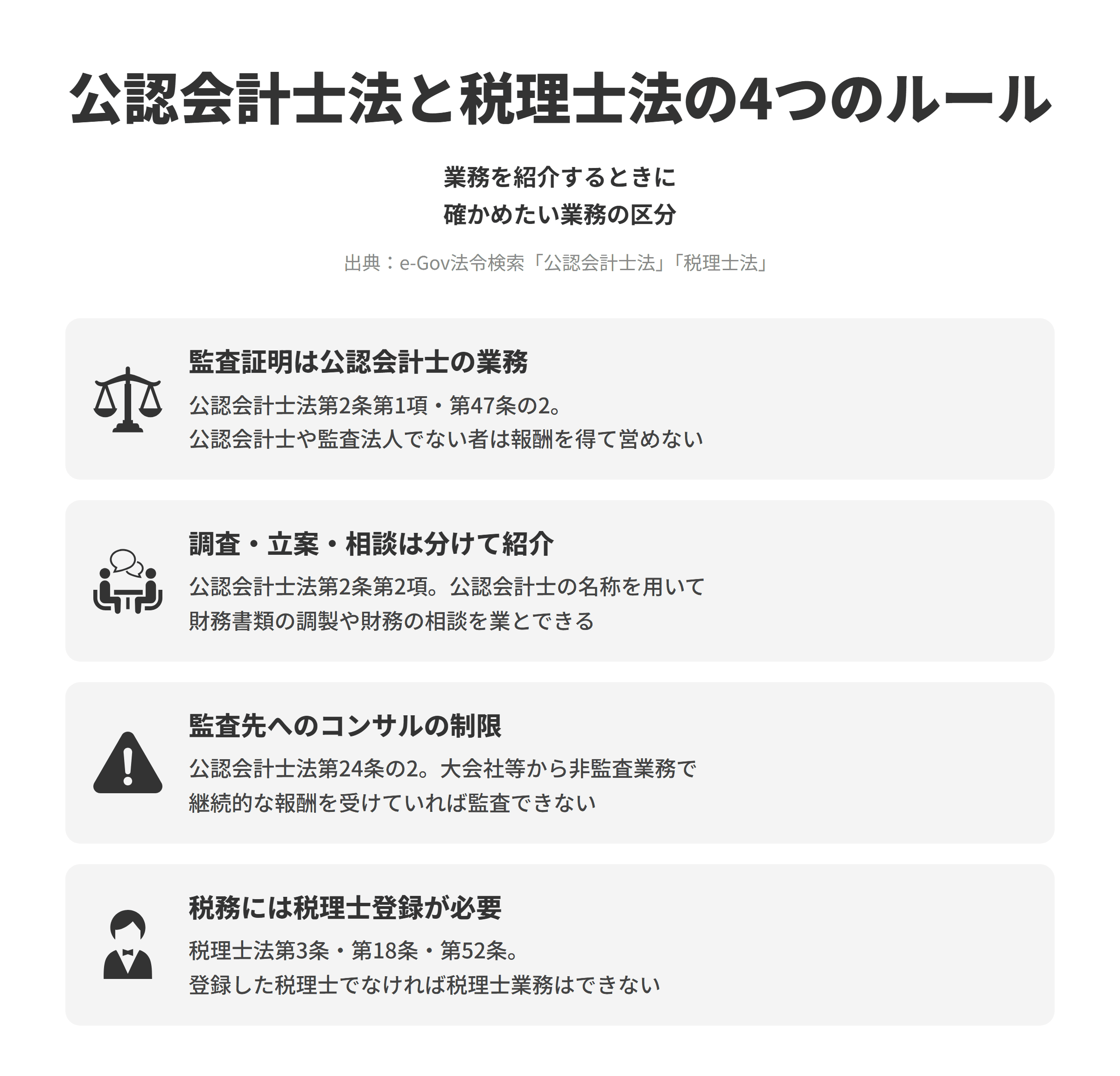 公認会計士法と税理士法にもとづく、業務を紹介するときに確かめたい4つのルールを並べた図。監査証明は公認会計士の業務では、公認会計士法第2条第1項と第47条の2にもとづき、財務書類の監査又は証明は公認会計士の業務で、公認会計士又は監査法人でない者は報酬を得て営めない。調査・立案・相談は分けて紹介では、第2条第2項にもとづき、公認会計士の名称を用いて財務書類の調製、財務に関する調査や立案、相談を業とできるため、監査証明業務とは別の業務として紹介する。監査先へのコンサルの制限では、第24条の2にもとづき、大会社等から非監査業務で継続的な報酬を受けている場合はその大会社等の監査証明業務を行えない。税務には税理士登録が必要では、税理士法第3条で研修を修了した公認会計士に税理士となる資格が認められ、第18条の登録を受けなければならず、第52条で税理士又は税理士法人でない者は税理士業務を行えない。