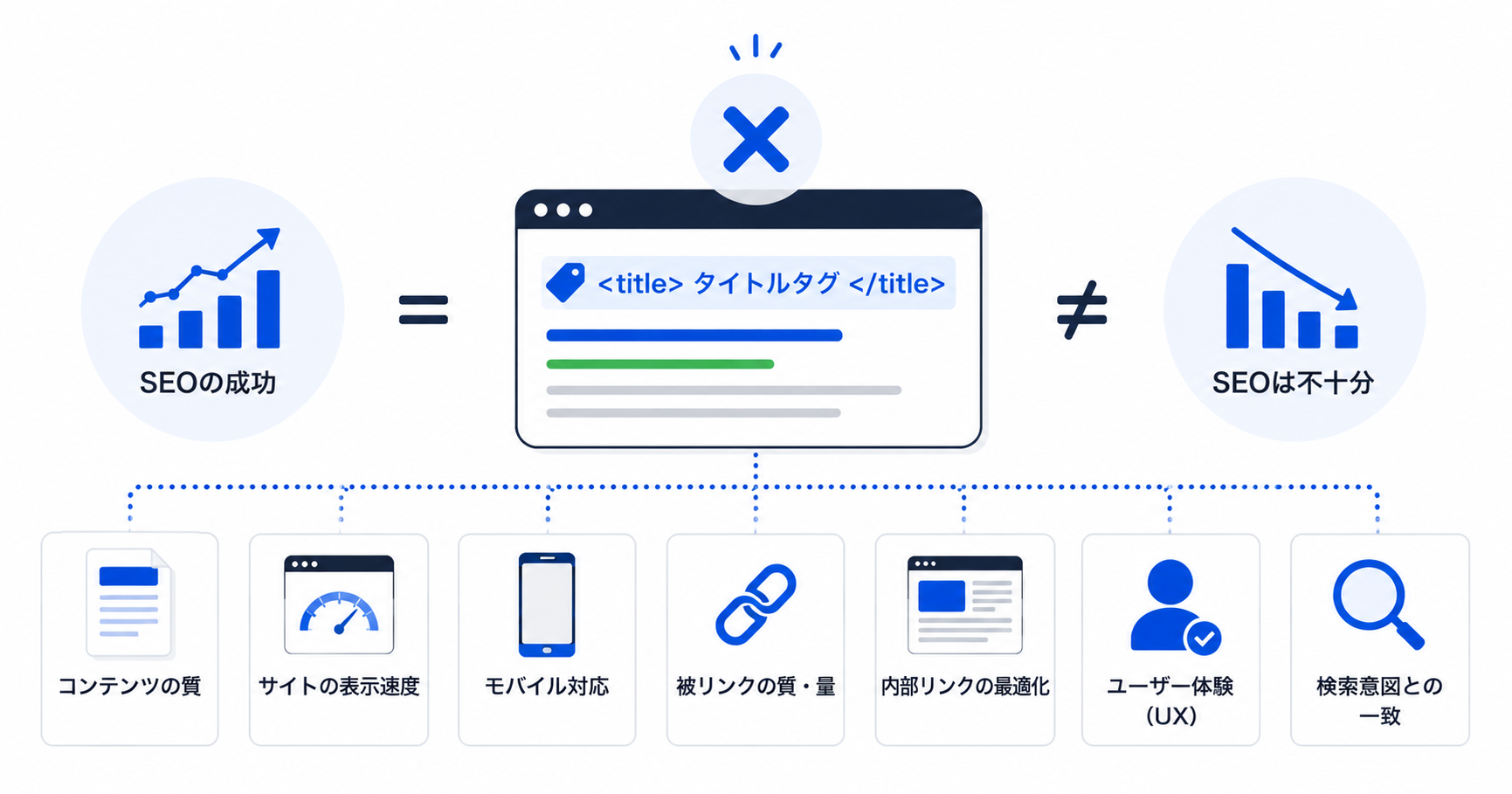 タイトルタグだけではSEOは成功しない理由を示す図解