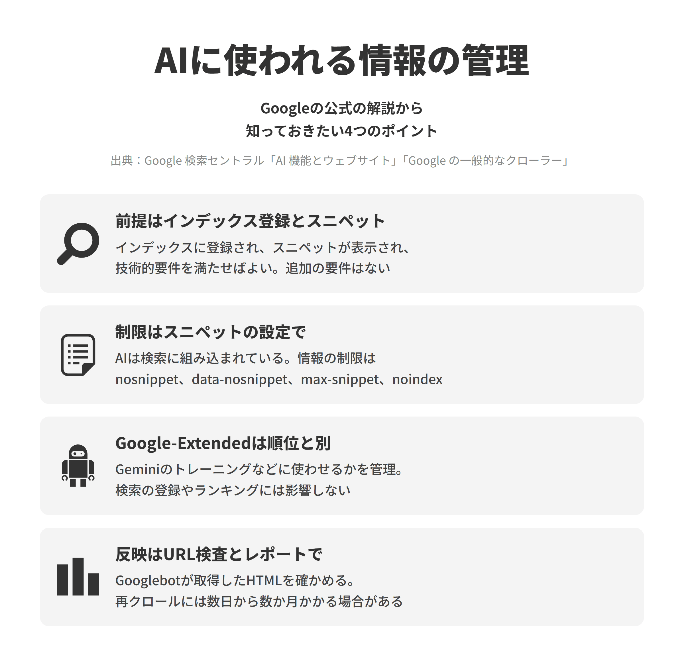 Google 検索セントラルのAI 機能とウェブサイト、Google の一般的なクローラーのページにもとづく、AIに使われる情報を管理する4つのポイントを並べた図。前提はインデックス登録とスニペットでは、AIによる概要やAIモードでリンクとして表示されるには、インデックスに登録され、スニペットが表示され、検索の技術的要件を満たしていればよく、追加の技術要件はない。「制限はスニペットの設定で」では、AIは検索に組み込まれているため、表示される情報を制限するにはnosnippet、data-nosnippet、max-snippet、noindexを使う。Google-Extendedは順位と別では、Geminiのモデルのトレーニングやグラウンディングに使わせるかを管理するトークンで、Google検索の登録やランキングには影響しない。「反映はURL検査とレポートで」では、URL検査ツールでGooglebotが取得したHTMLを確かめ、再クロールには数日から数か月かかる場合がある。