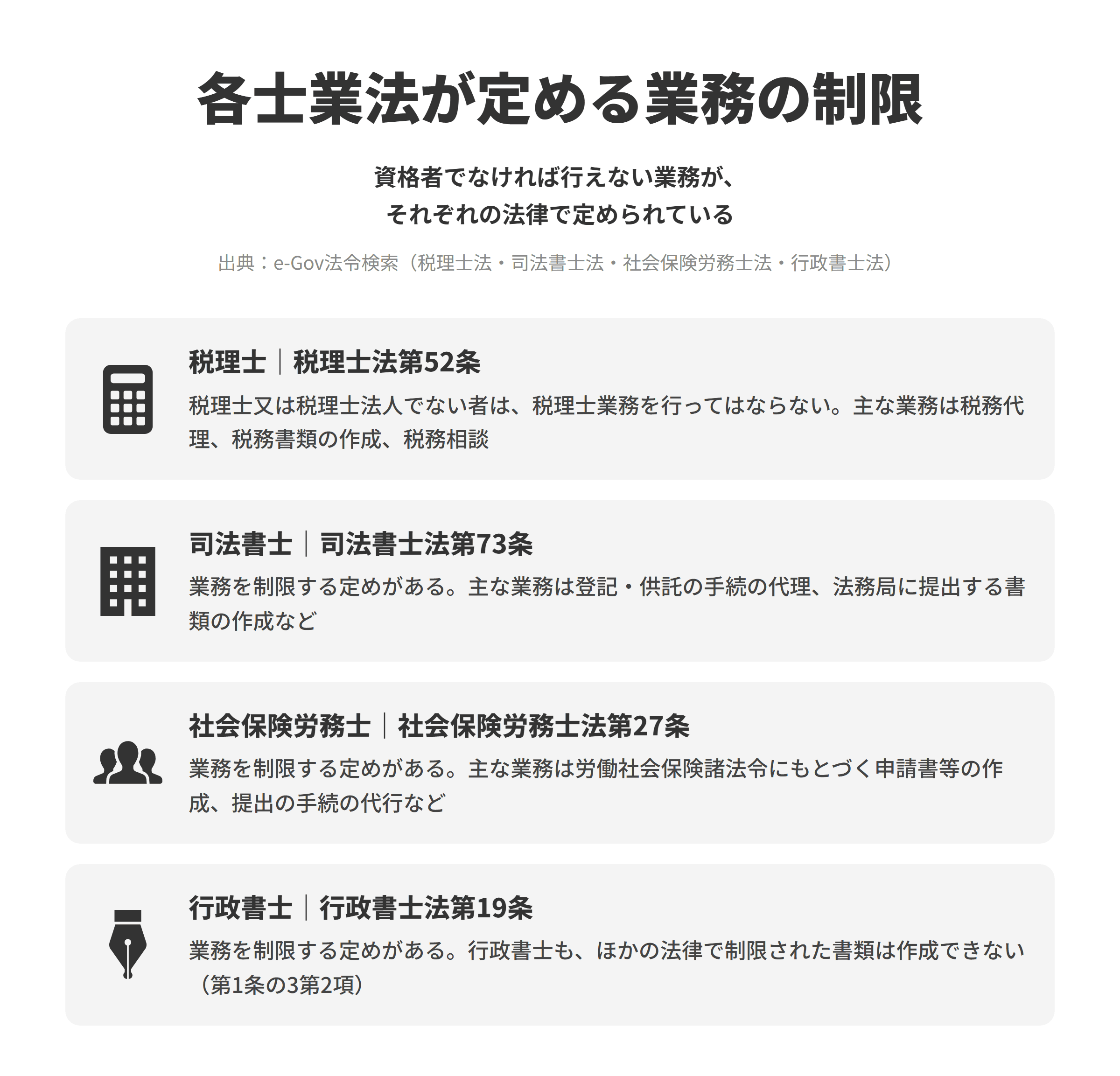 税理士、司法書士、社会保険労務士、行政書士の4つの士業について、業務の制限を定める条文と主な業務を並べた図。税理士法第52条は税理士又は税理士法人でない者は税理士業務を行ってはならないと定め、主な業務は税務代理、税務書類の作成、税務相談。司法書士法第73条の主な業務は登記・供託の手続の代理や法務局に提出する書類の作成など。社会保険労務士法第27条の主な業務は労働社会保険諸法令にもとづく申請書等の作成や提出の手続の代行など。行政書士法第19条に業務の制限があり、行政書士もほかの法律で制限された書類は作成できない（第1条の3第2項）。