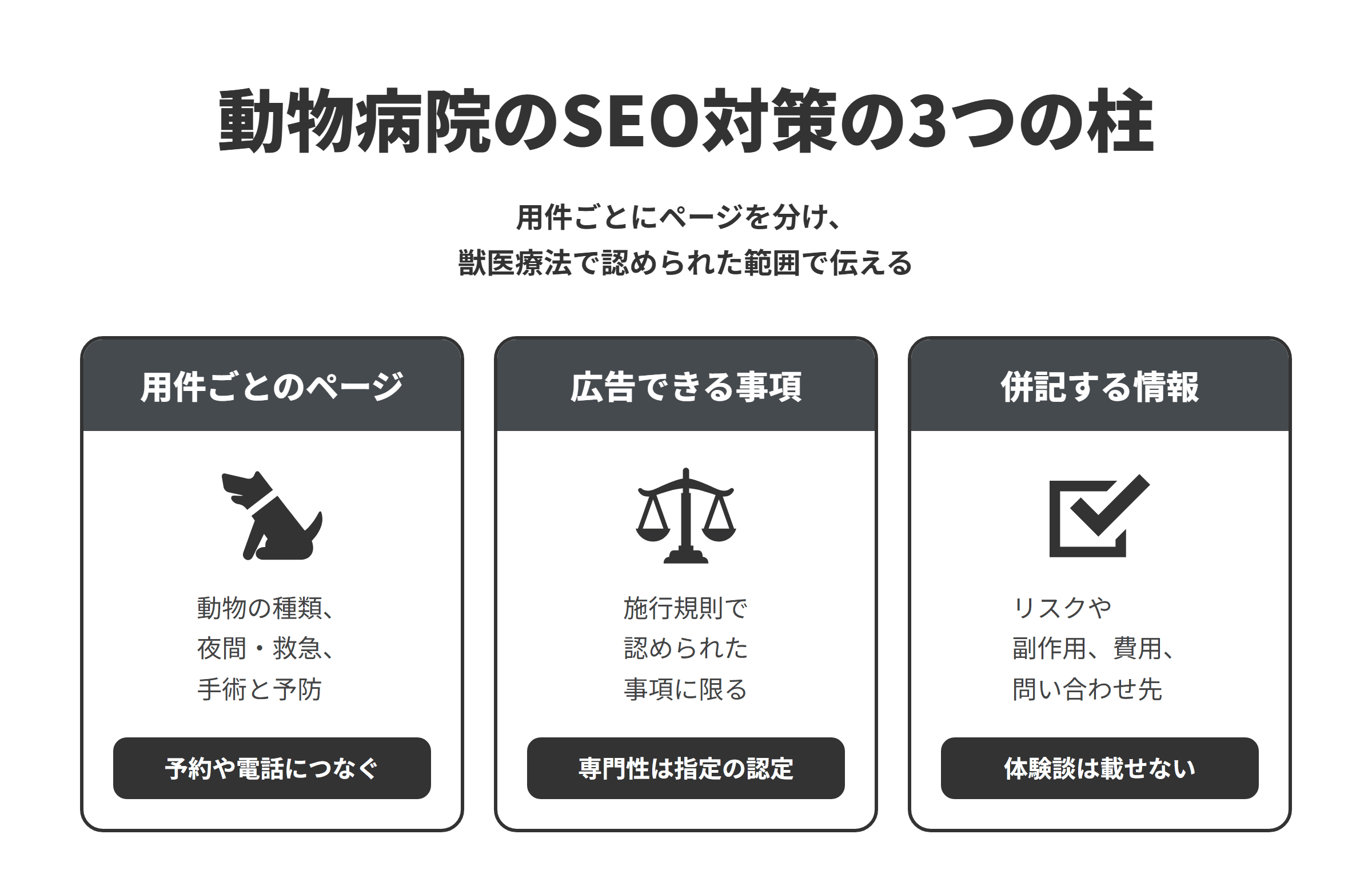動物病院のSEO対策の3つの柱を並べた図。用件ごとのページでは、診療できる動物、夜間・救急、不妊・去勢手術、健康診断と予防のページを分け、予約や電話につなぐ。広告できる事項では、獣医療法と施行規則で認められた事項に限って技能や療法を載せ、専門性の認定は農林水産大臣の指定する者による認定に限って書く。併記する情報では、手術や予防注射、健康診断を載せるときに、診療内容、主なリスクや副作用、費用、問い合わせ先を併記し、飼い主の体験談は載せない。
