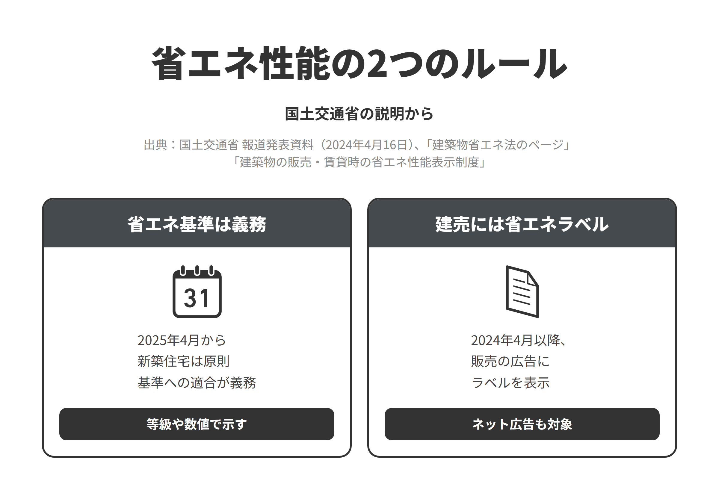 国土交通省の説明をもとに、住宅の省エネ性能をホームページで伝えるときの2つのルールを並べた図。省エネ基準は義務では、2025年4月1日から原則としてすべての新築住宅・非住宅に省エネ基準への適合が義務付けられたため、省エネ基準に適合とだけ書かず、断熱等級やUA値など標準の仕様で満たす水準を数値で示す。建売には省エネラベルでは、2024年4月以降、新築建築物の販売・賃貸の広告などで省エネ性能の表示ラベルを表示する必要があり、インターネット広告も対象で、表示の方法に従わなかった場合は勧告などの対象になるため、分譲や建売の住宅のページには物件ごとにラベルを載せる。
